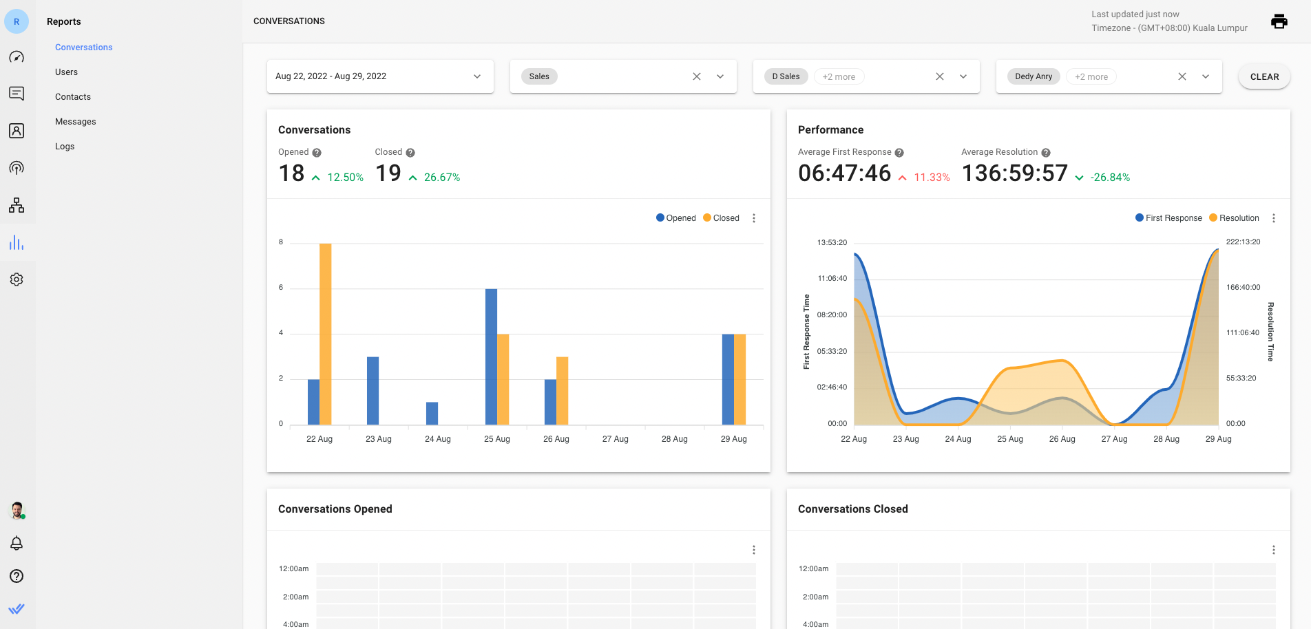 an image showing the Reports Module of respond.io