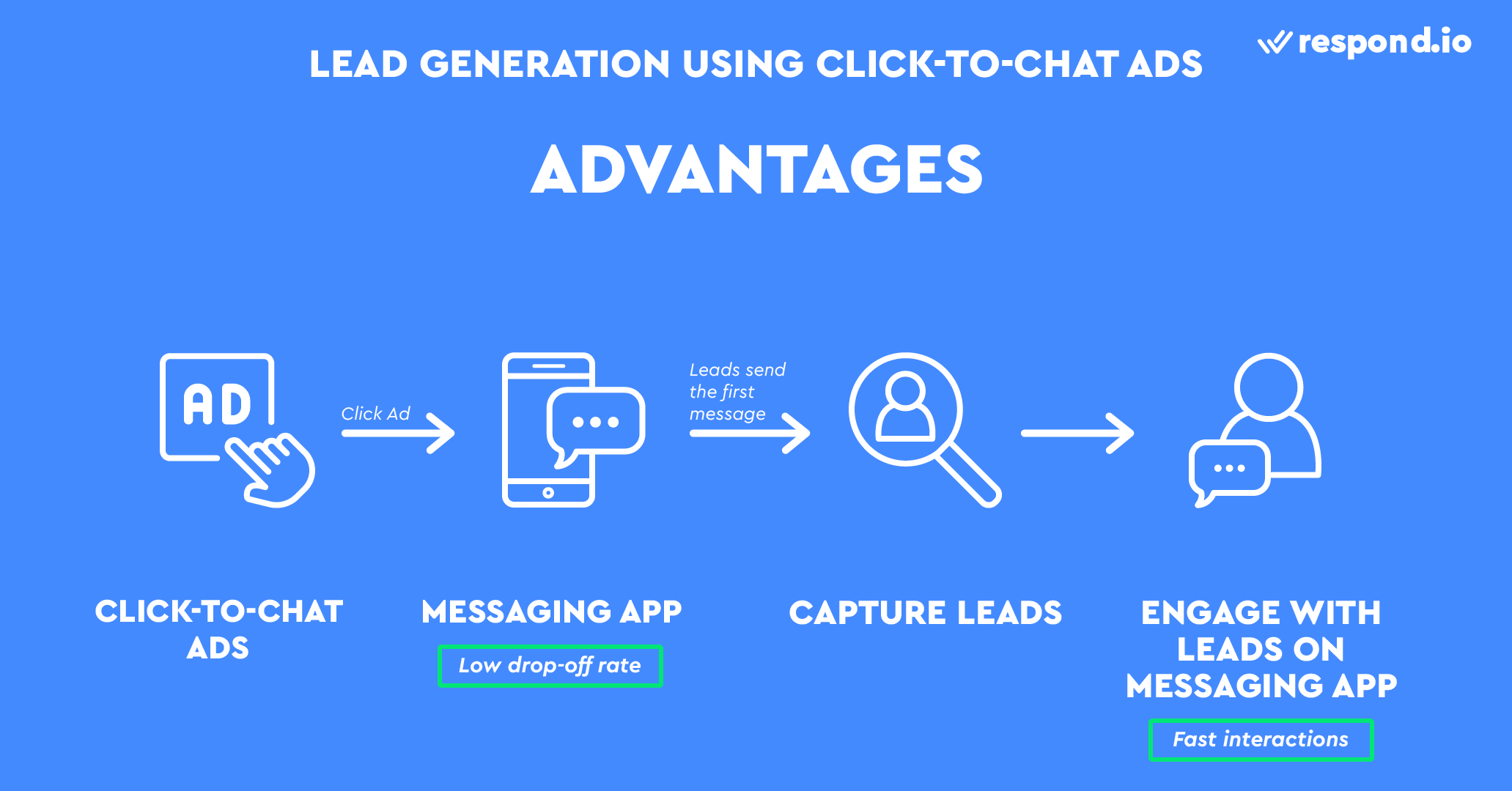 This is an image on the Advantages of Using Messaging Apps In Marketing. Messaging apps let you skip the contact form, taking leads right to the conversation with Click-to-Chat ads. Once leads send the first message, you can message the person back even without their contact details.