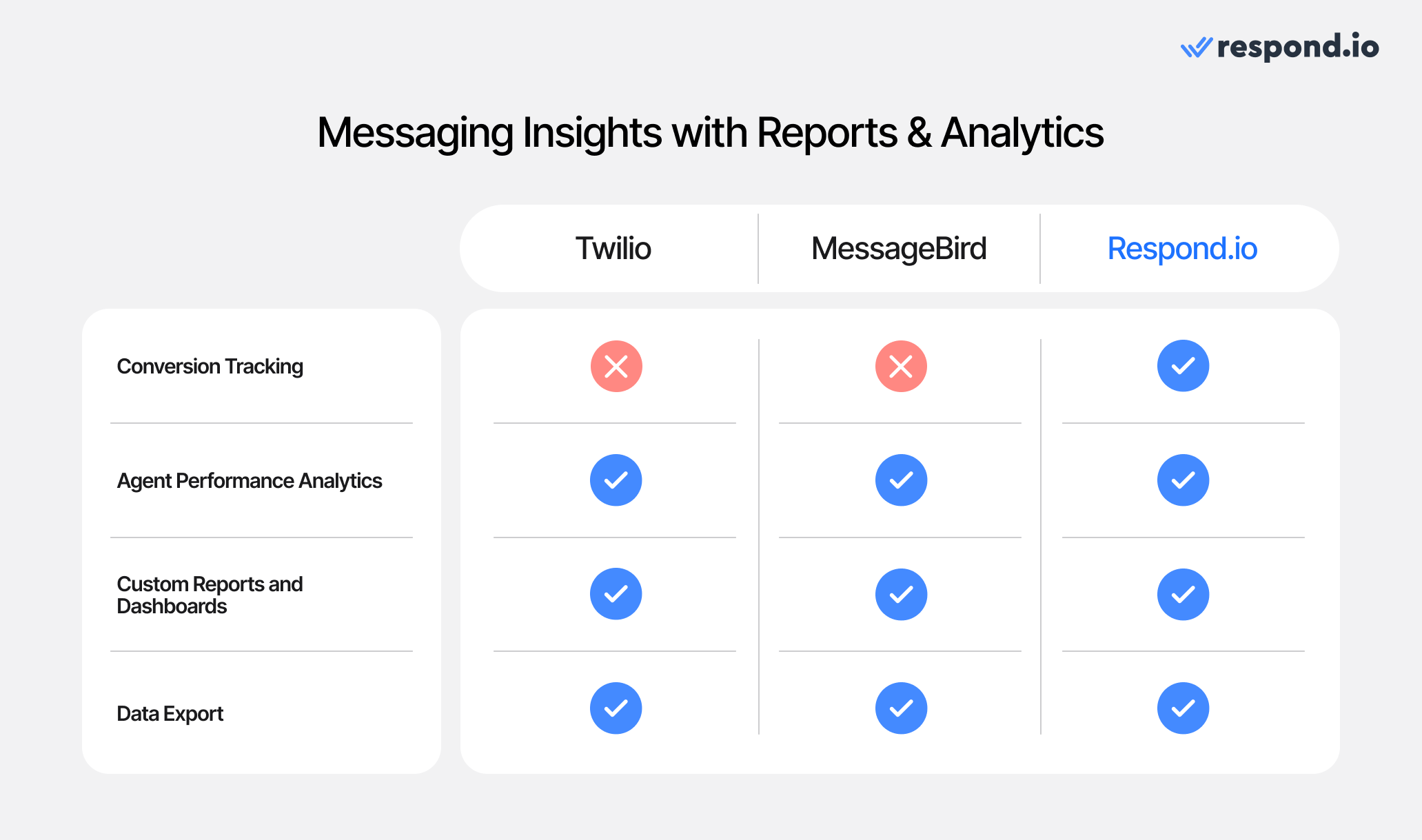 This image shows how Twilio vs MessageBird vs respond.io compare when it comes to reports and analytics.