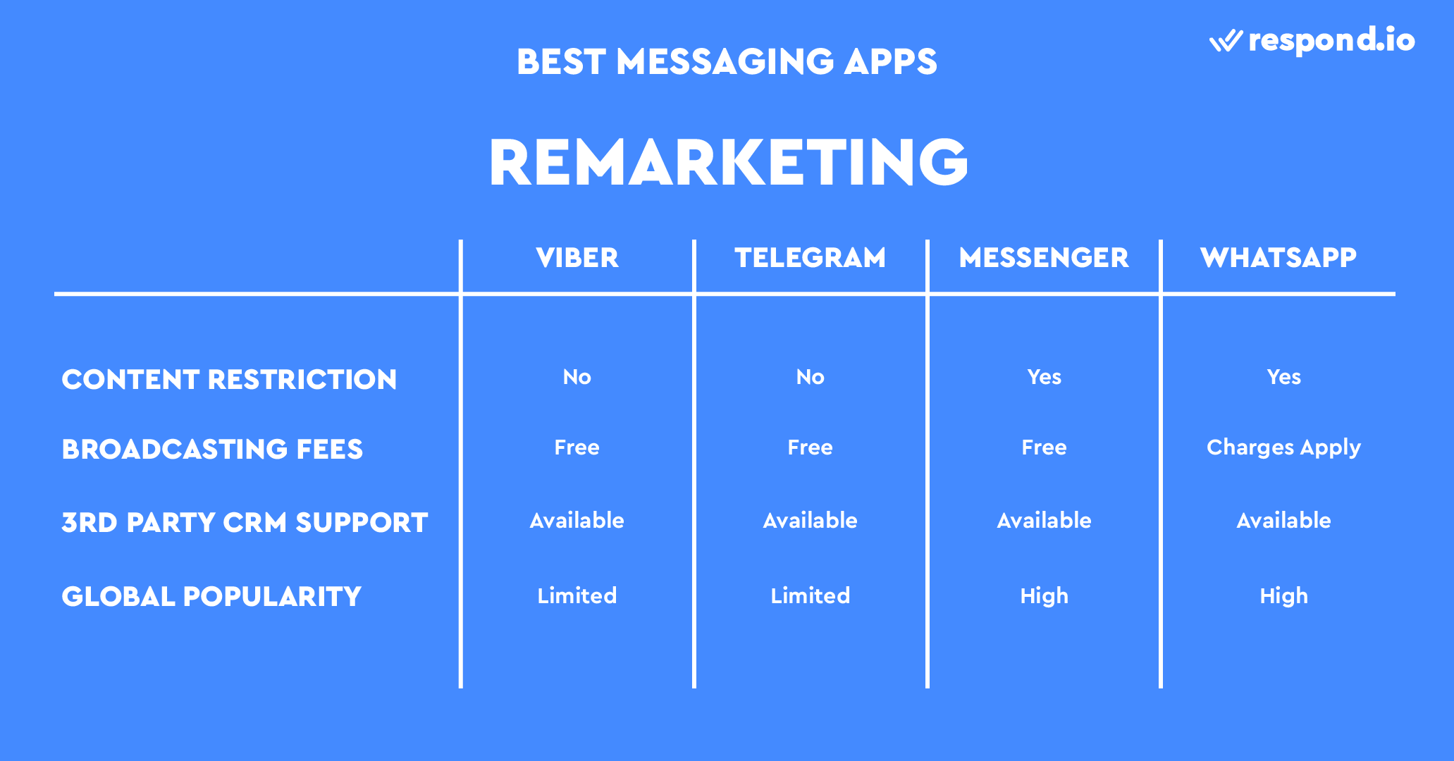 This is an image that compares best instant messenger for Remarketing. Unless you are targeting niche markets where Viber and Telegram are popular, we recommend using WhatsApp and Messenger for your Remarketing campaigns. WhatsApp & Messenger may have content restrictions for broadcasts, but they aren’t dealbreakers. WhatsApp gradually allows non-transactional Template Messages, and you can always send promotional broadcasts on Messenger with Sponsored Messages.