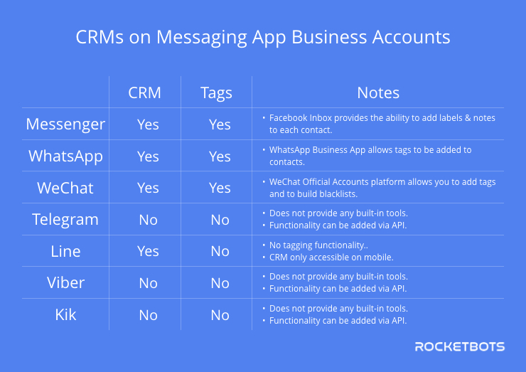 CRM Capabilities Across Instant Messaging Business Accounts