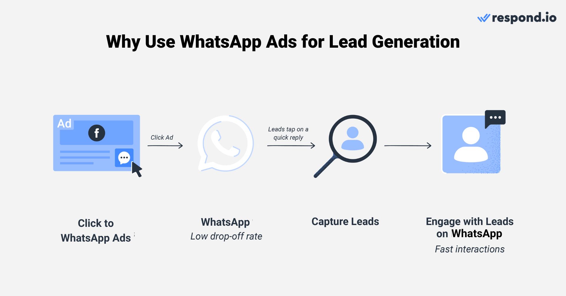 WhatsApp advertising: Why use WhatsApp Ads for lead generation 