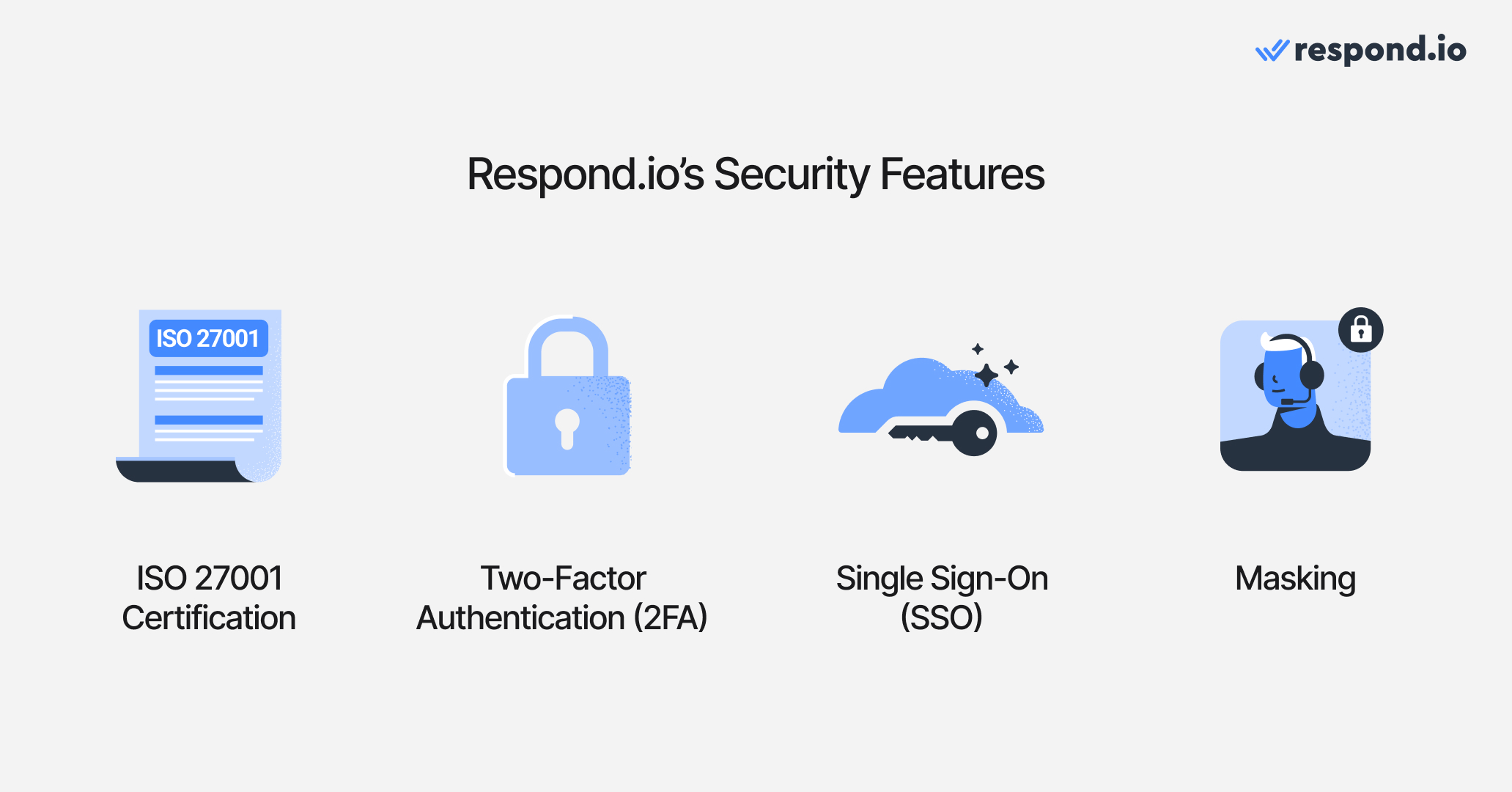 Wati vs respond.io on security: icons illustrating respond.io's security features including ISO certification, 2FA, SSO and masking