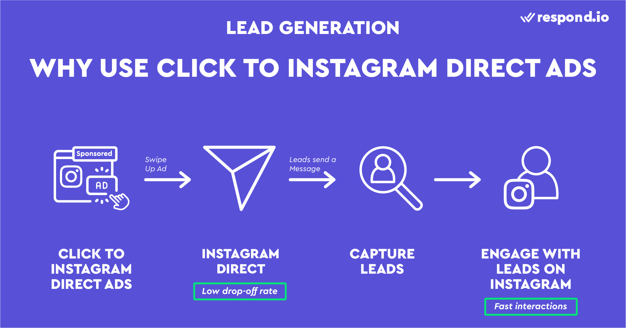 Why Use Click to Instagram Direct Ads for Lead Generation