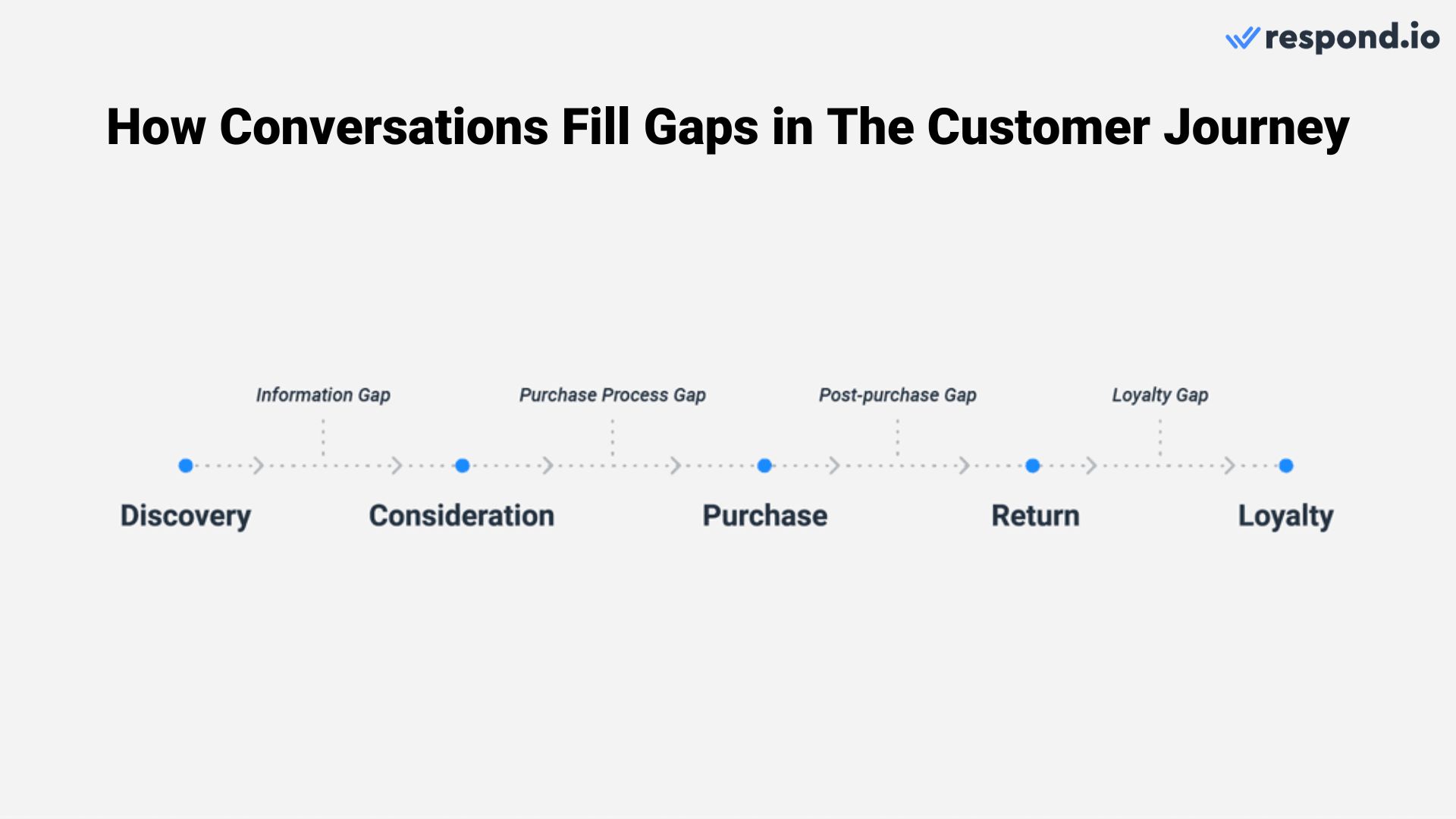 The conversation-led growth framework ensures each conversations provide valuable outcomes. And it does it by using conversations to fill the gaps in the customer journey. 