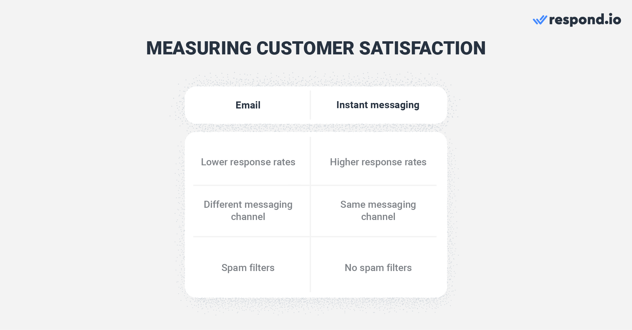 The customer satisfaction process with email vs instant messaging