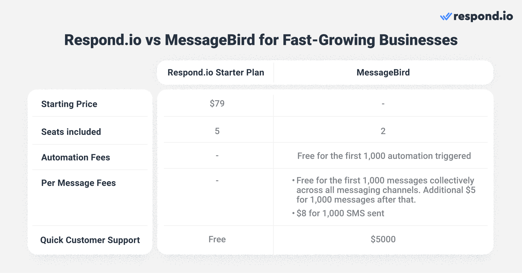 Respond.io vs MessageBird for fast-growing businesses