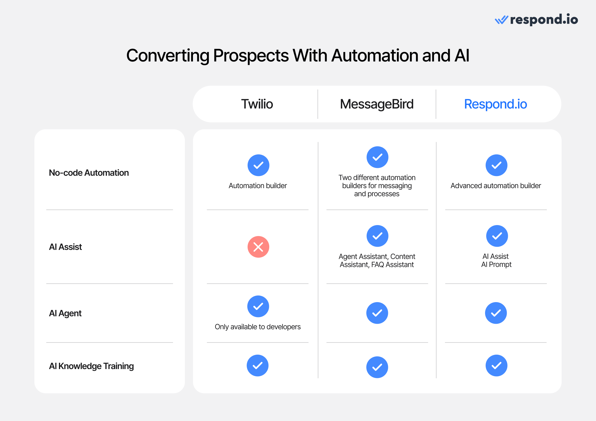 This image shows how Twilio vs MessageBird vs respond.io compare when it comes to automation and AI capabilities.