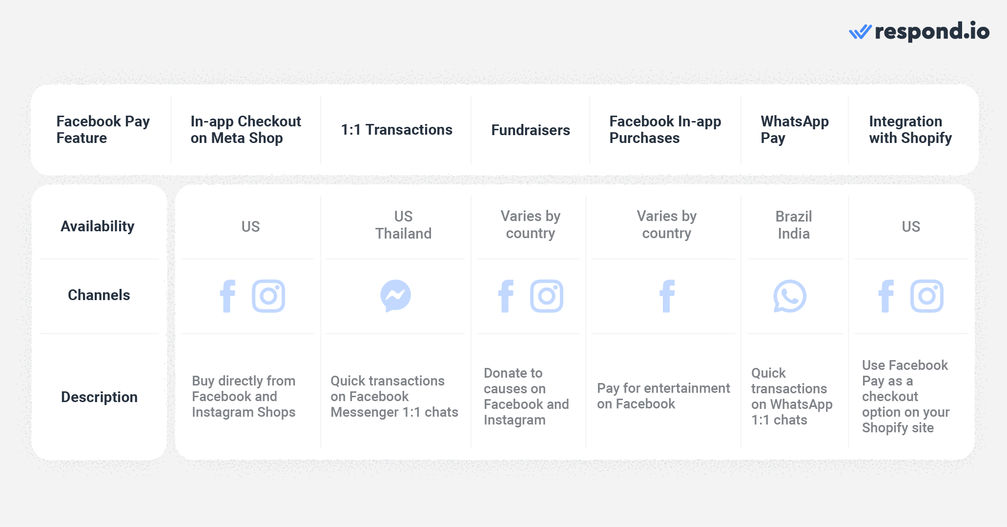 This image shows how to do Facebook Pay transactions on different Meta technologies.