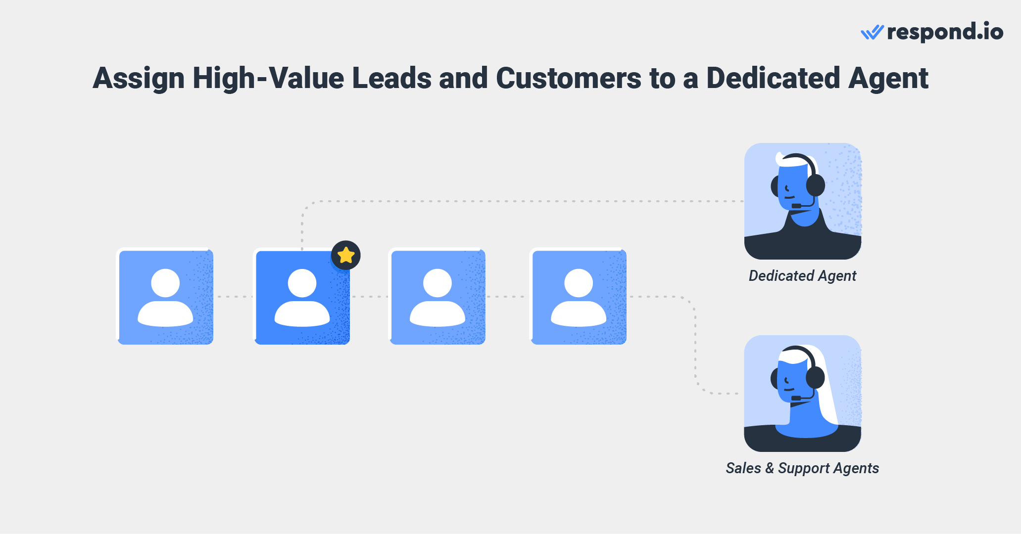 An image showing assigning high-value leads to dedicated agents