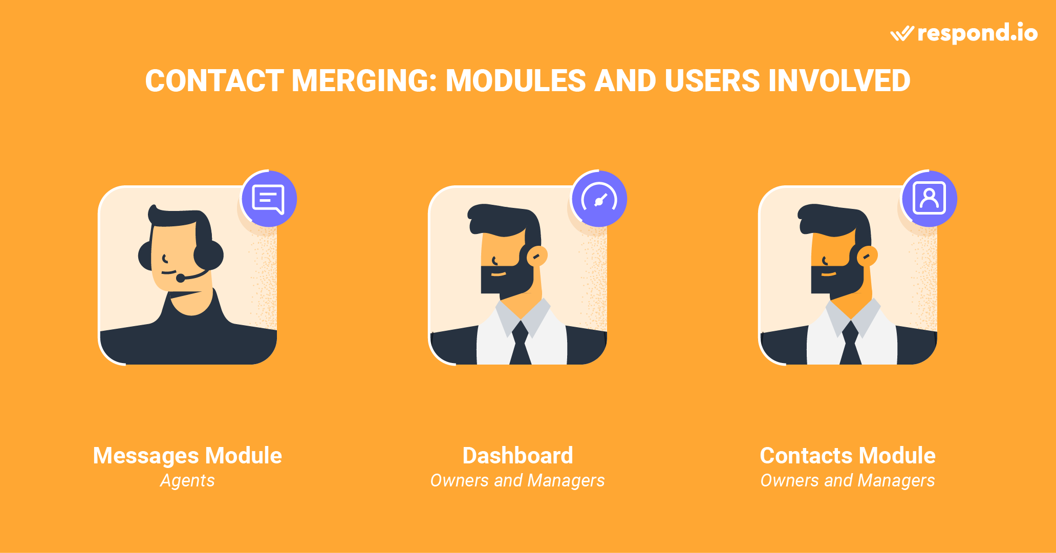 This is an image of the platform modules and users that can merge duplicate Contacts. According to their access levels, Users can verify the identity of duplicate profiles and merge duplicate Contacts once they are sure both profiles belong to the same person. While multiple Contacts can ultimately be merged into a single profile, combining all their Channels and conversations, only two profiles can be merged at a time.