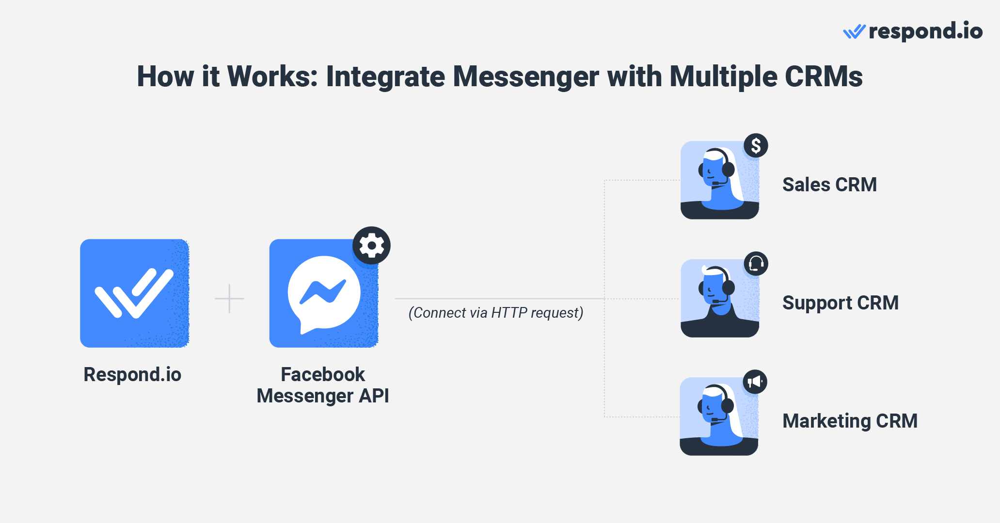 How it works: Integrate Messenger with multiple CRMs