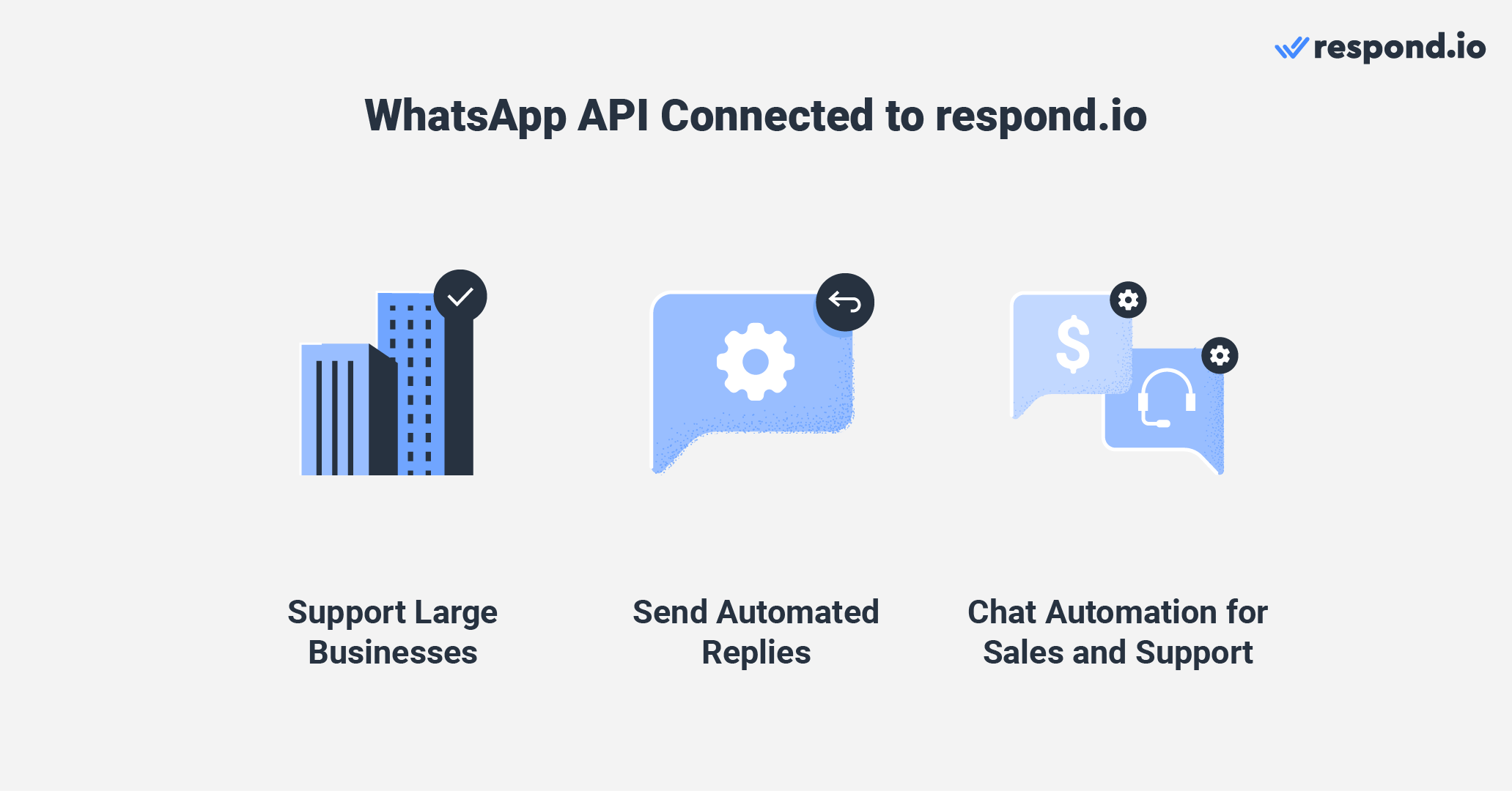 an image showing the benefits of connecting whatsapp api to respond.io - support large businesses, send automated replies, chat automation for sales and support