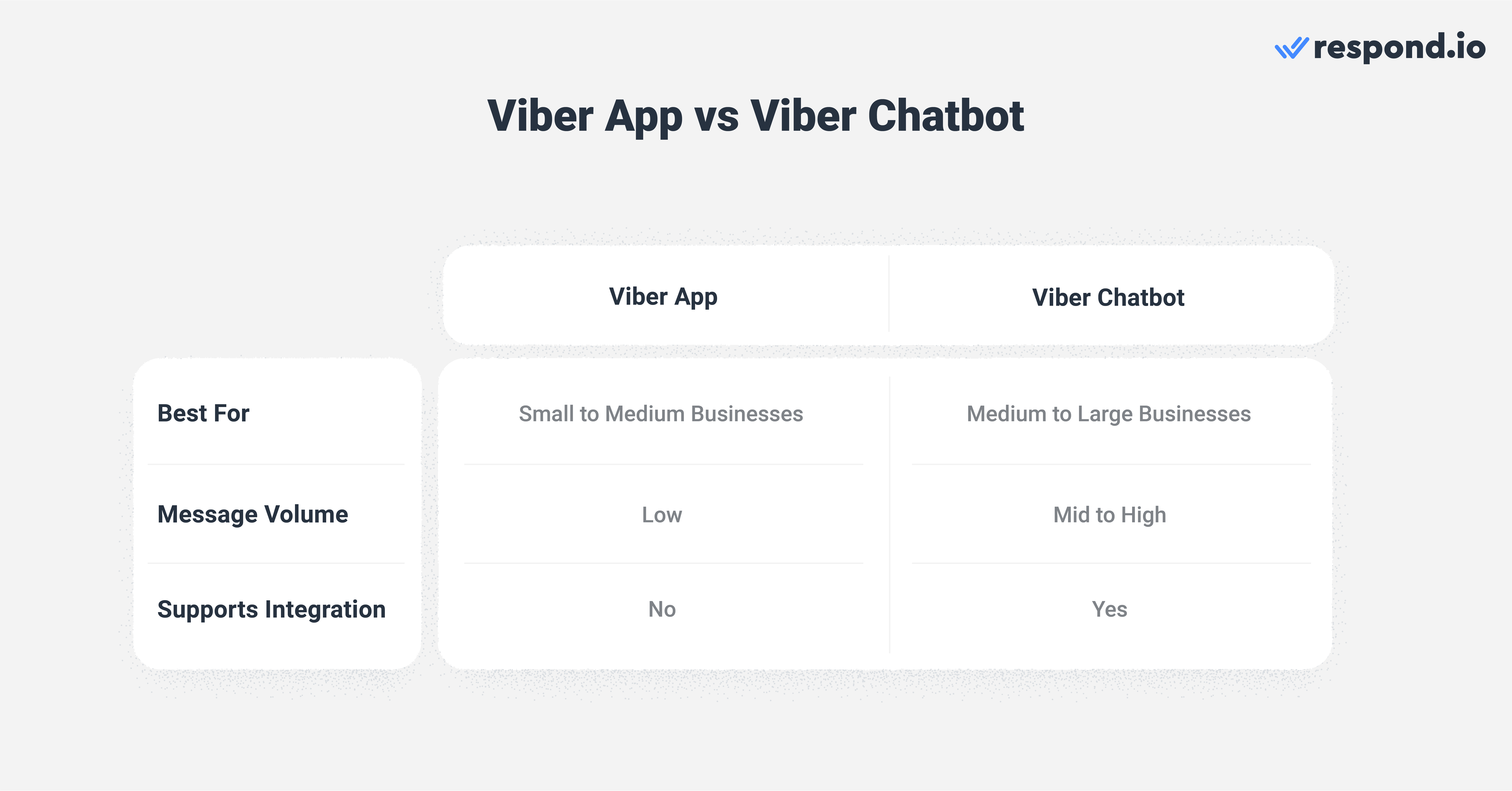 Viber App vs Viber Chatbot