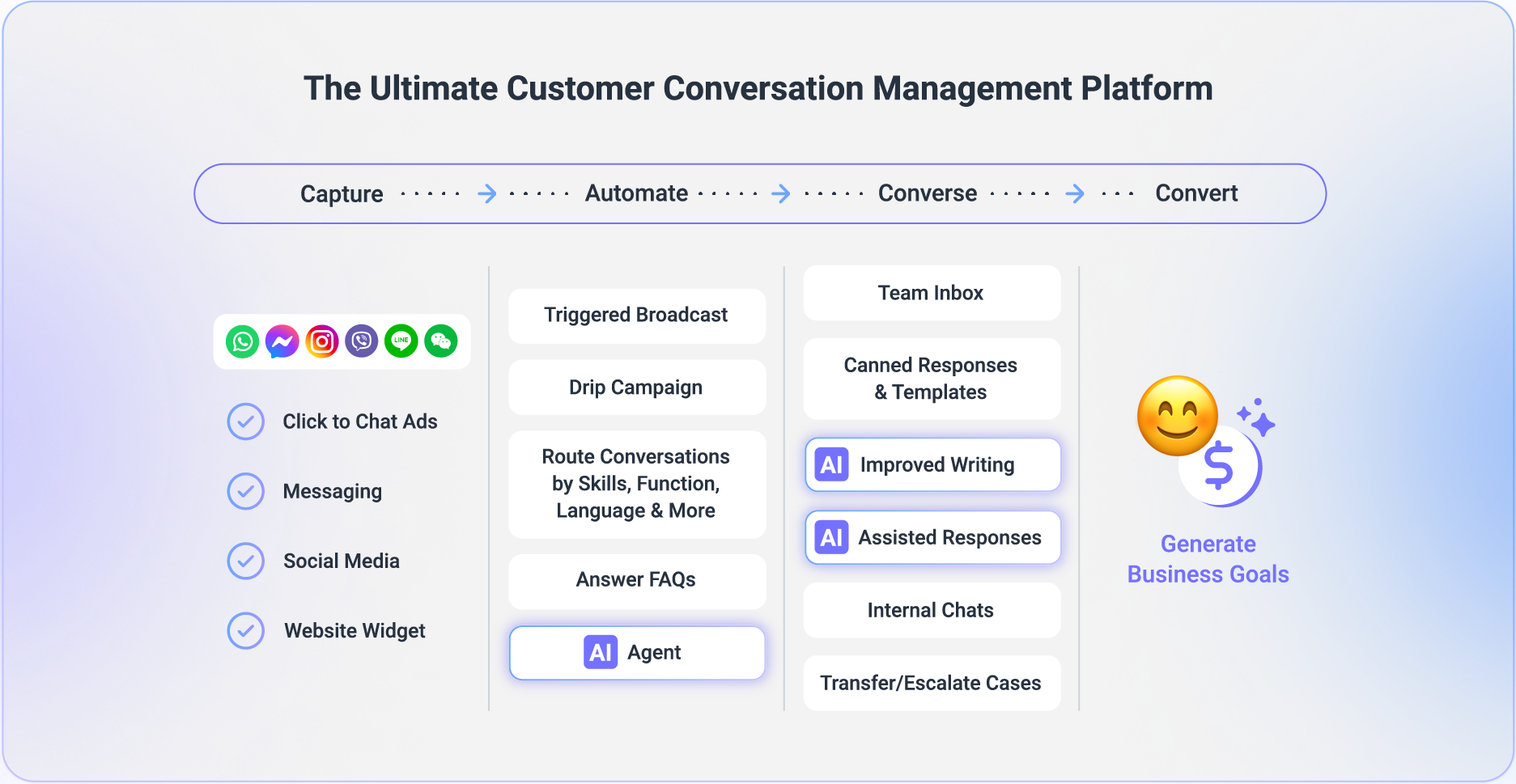 Respond.io AI-powered customer conversation management software benefits