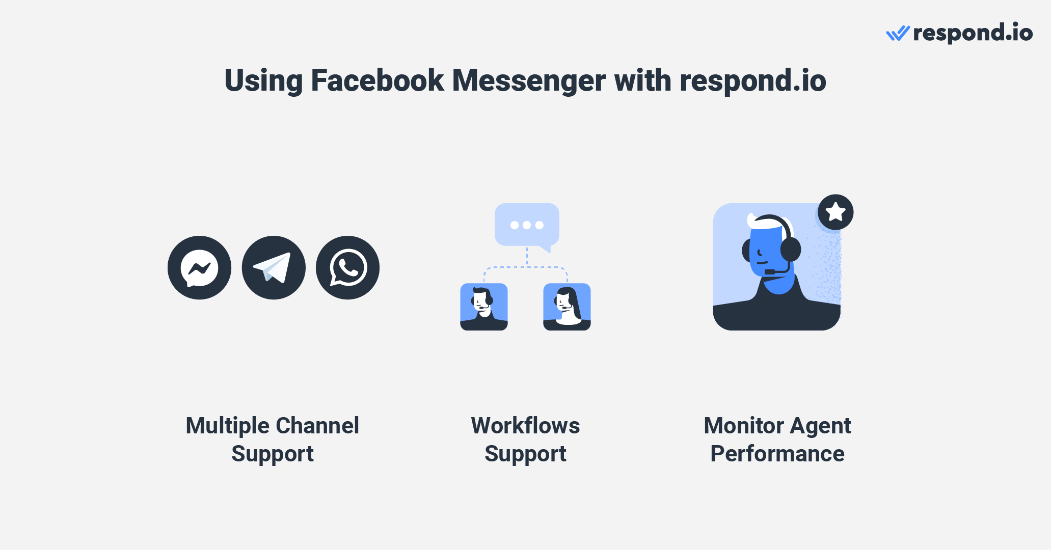 An image showing why use Facebook Messenger with respond.io - multiple channel support, workflows support, monitor agent performance