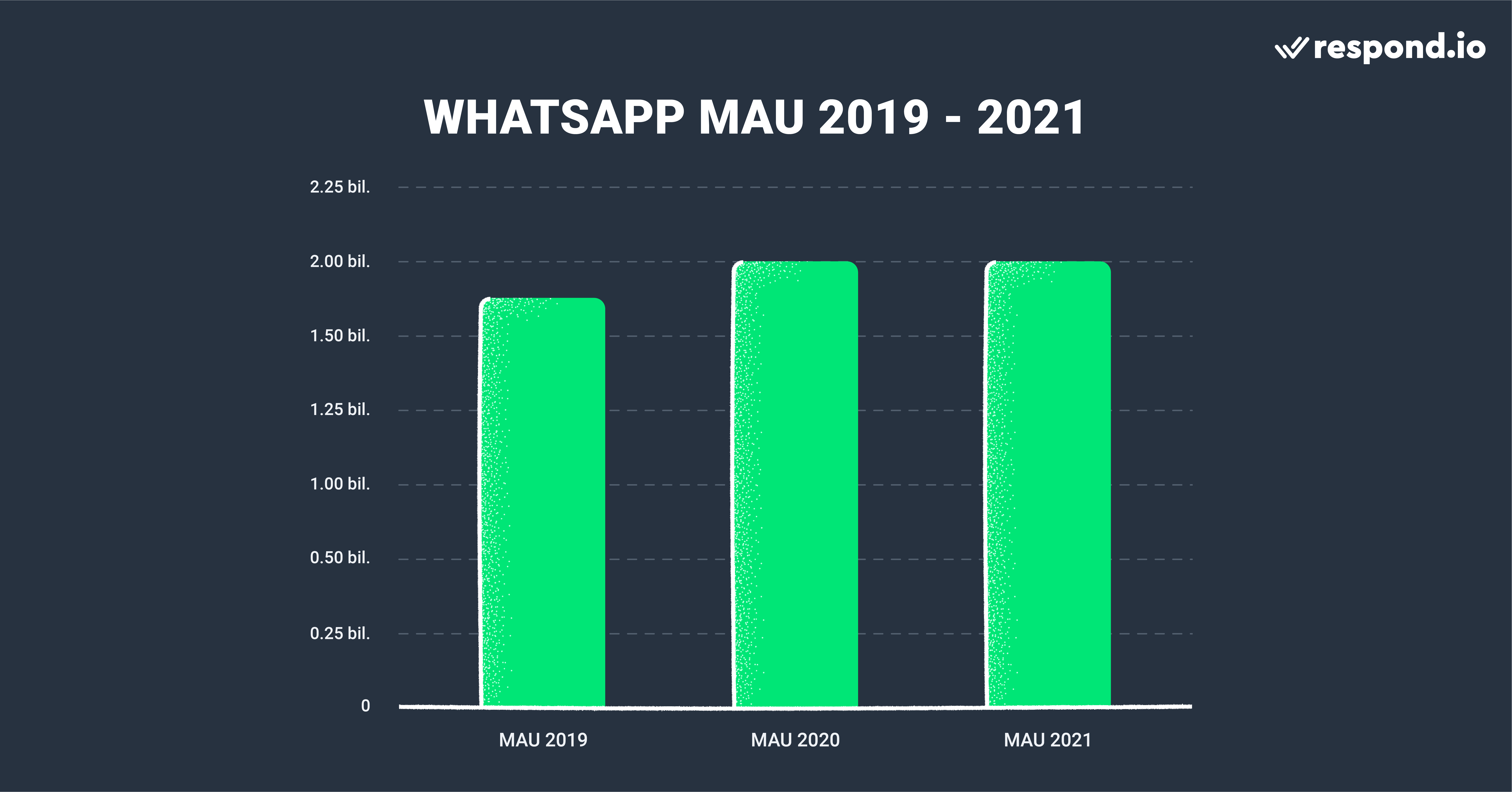 Most Used Messaging App: WhatsApp Reached 2b MAU in 2020.