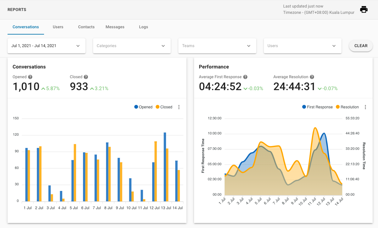 Reports Module: Conversations, Users, Contacts, Messages and Logs Tab