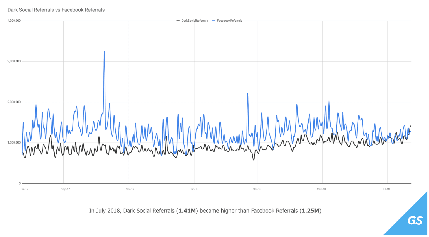 This image shows how in July 2018 the amount of dark traffic from dark social surpassed that from Facebook Referrals