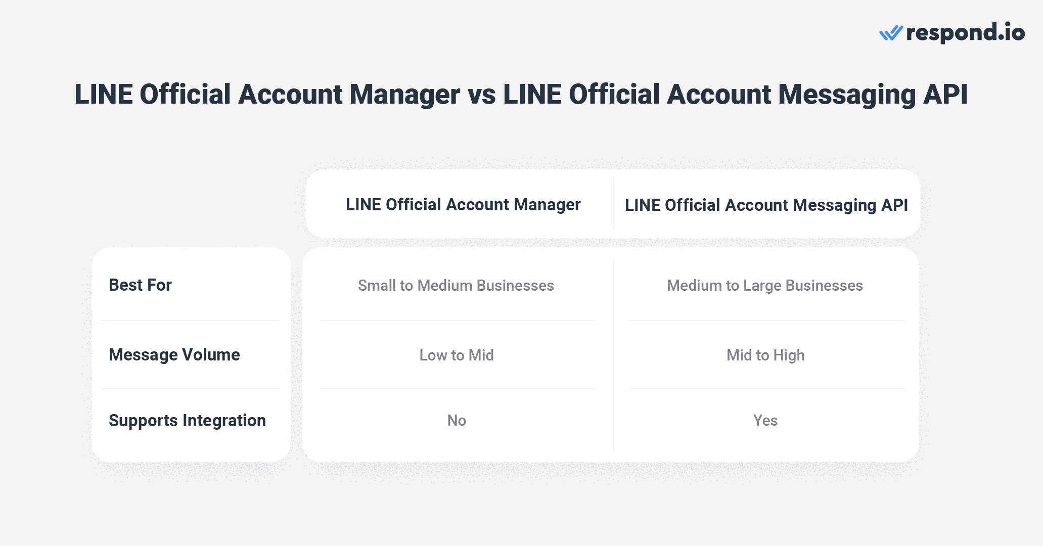 LINE Official Account Manager vs LINE Official Account Messaging API