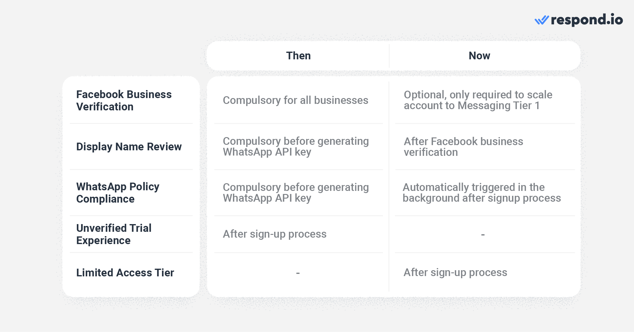 This image shows the changes implemented by Meta on how to get WhatsApp for Business API. WhatsApp API purchase was a more complicated process in the past. Now, you can complete your WhatsApp integration API in minutes. 