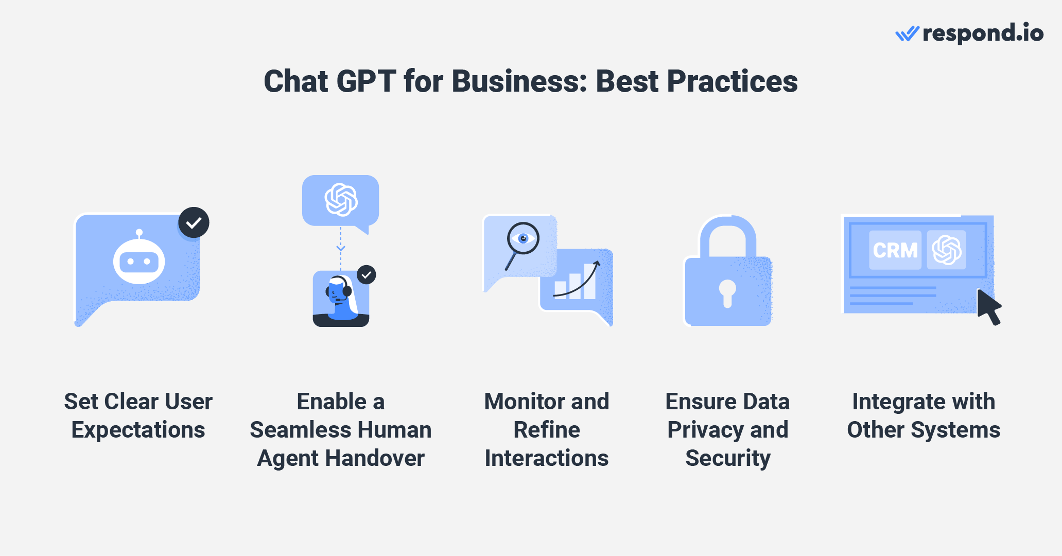 This image shows best practices when using ChatGPT for business: Set clear user expectations, enable a seamless human agent handover, monitor and refine interactions, ensure data privacy and security and integrate with other systems.