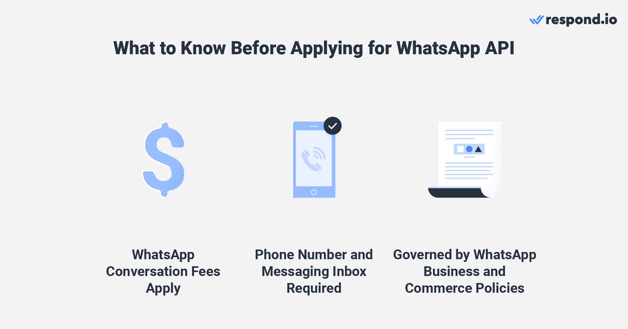 This image shows what to know before getting WhatsApp Business API access. WhatsApp integration API has costs costs involved such as conversation fees, phone number and messaging inbox, and follow WhatsApp's policies