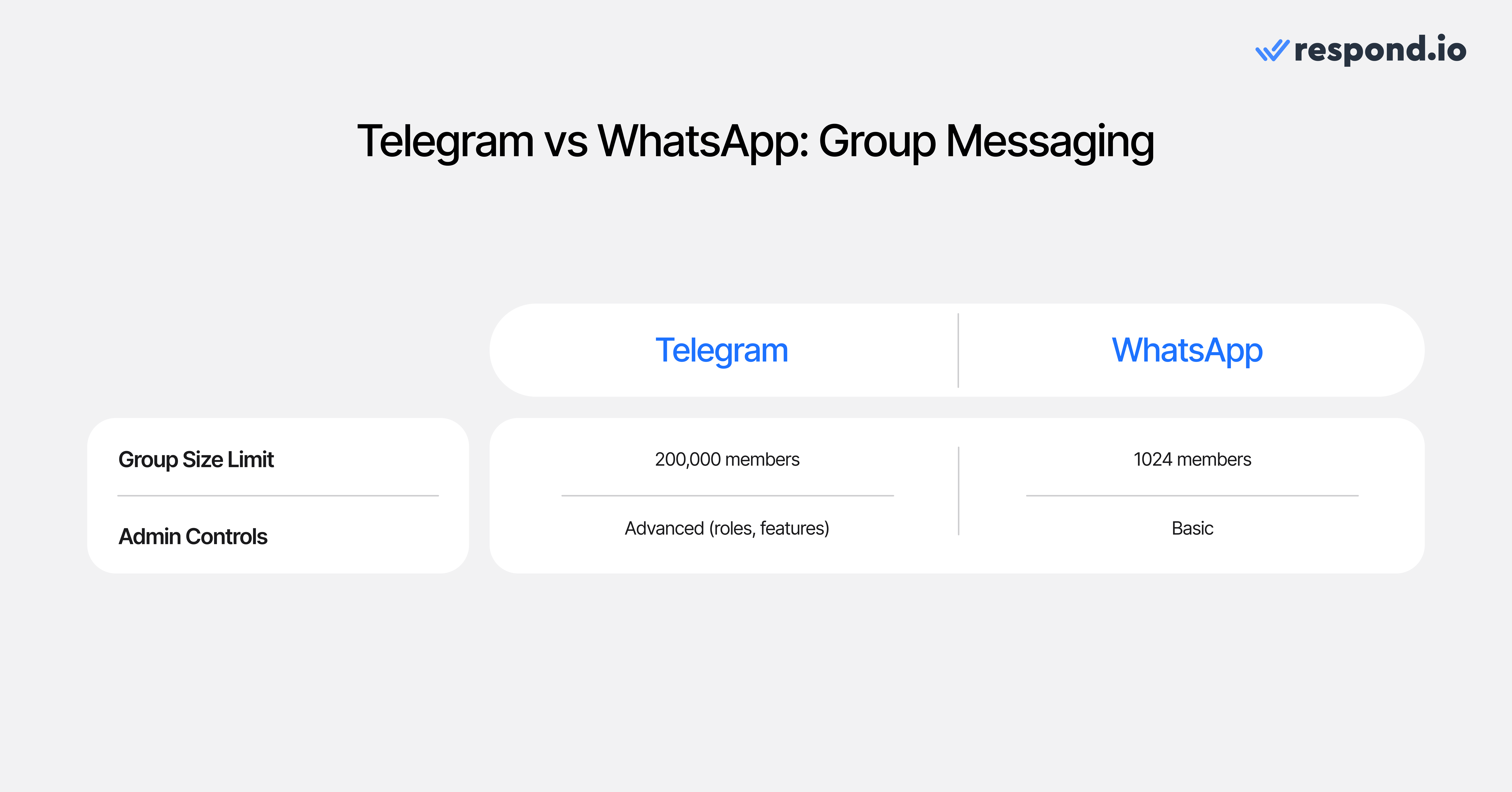 Group size limits influence group messaging capabilities between WhatsApp and Telegram