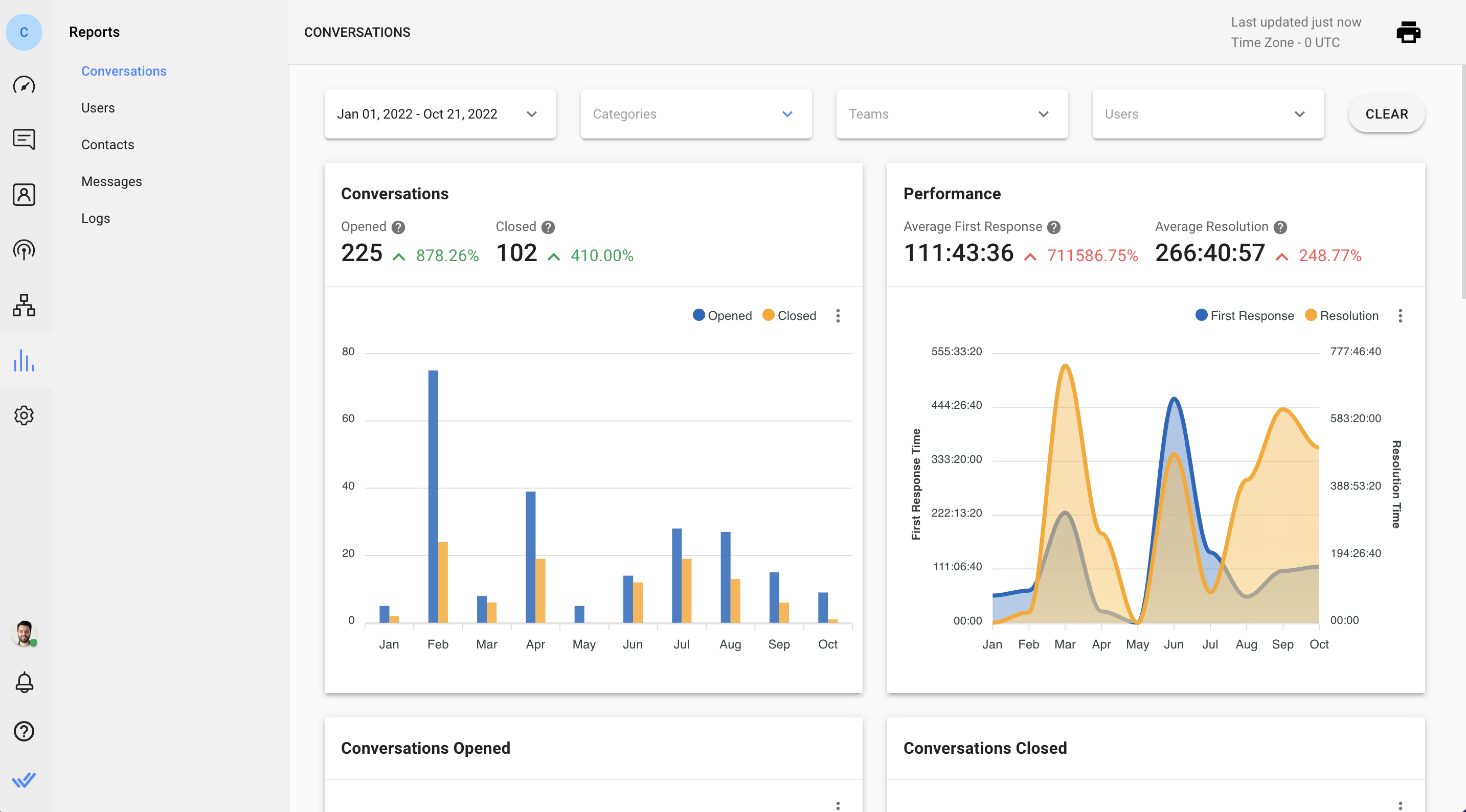 This image shows the respond.io Reports Module, where supervisors can keep track of trends and specific issues, including the performance of their support WeChat teams