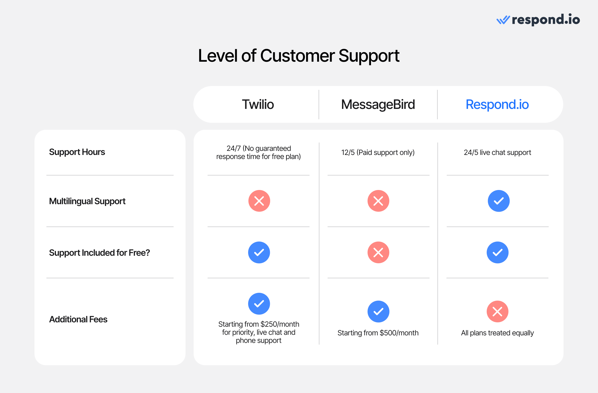 This image shows the level of customer support of Twilio vs MessageBird vs respond.io.