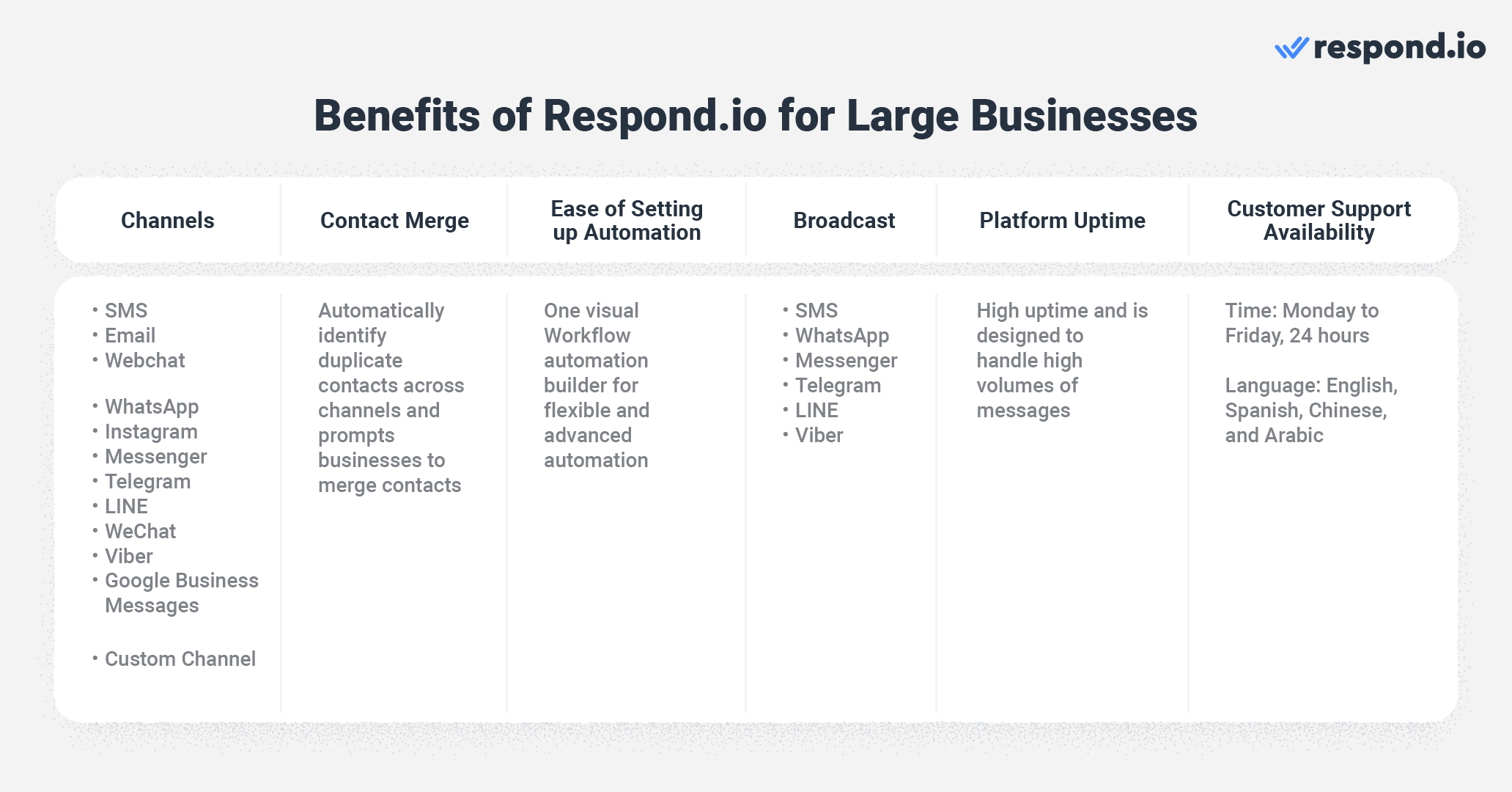 A table showing the benefits of respond.io for large businesses