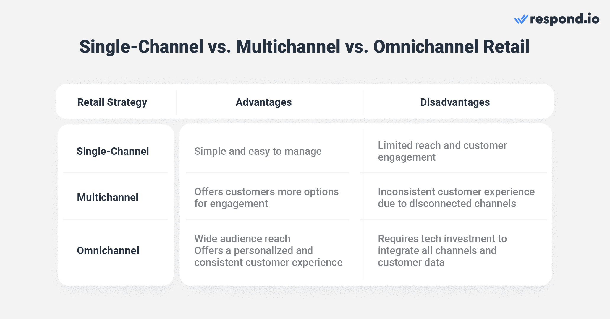 This is an image of a table that describe the differences between single channel, multichanne and omnichannel in retail.