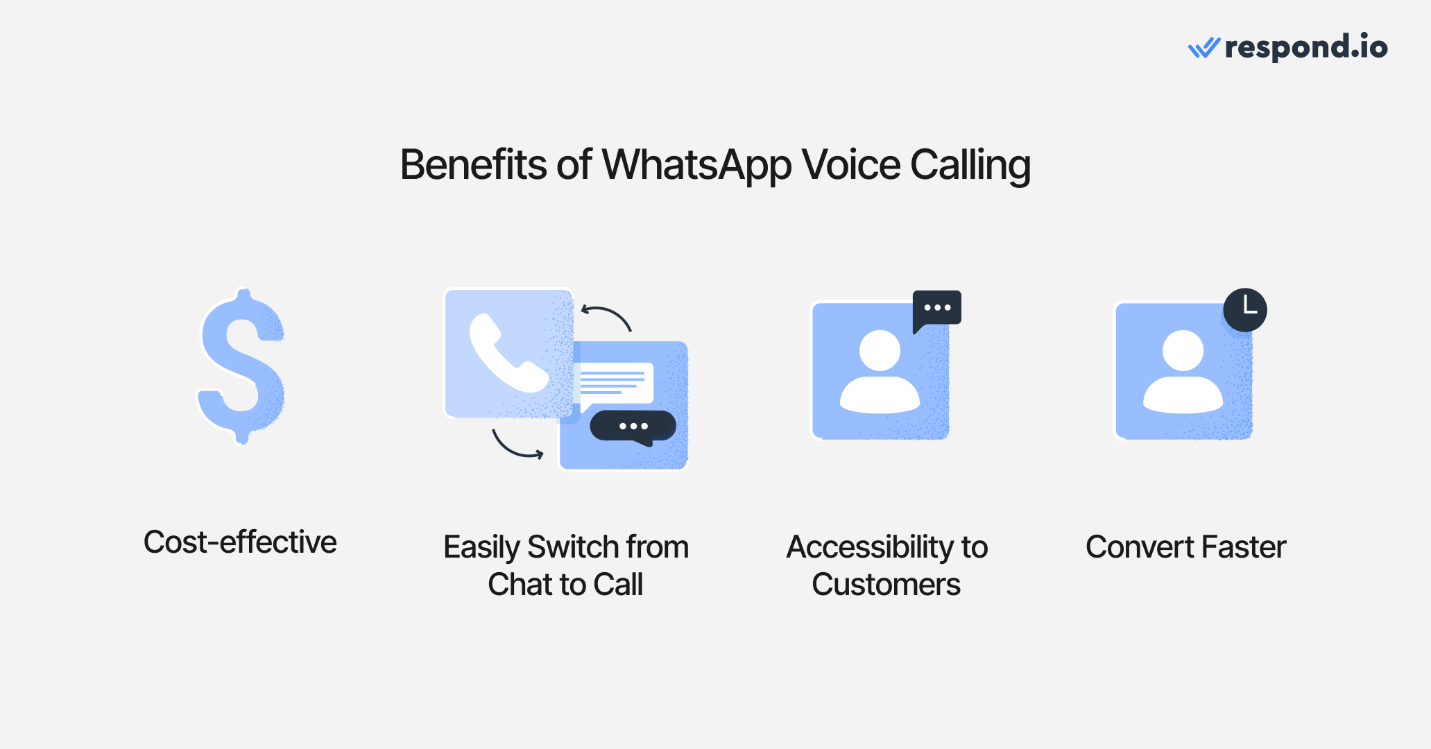 Image showing the benefits of WhatsApp voice calling: cost-effective, easily switch from chat to call, accessibility to customers, convert faster.