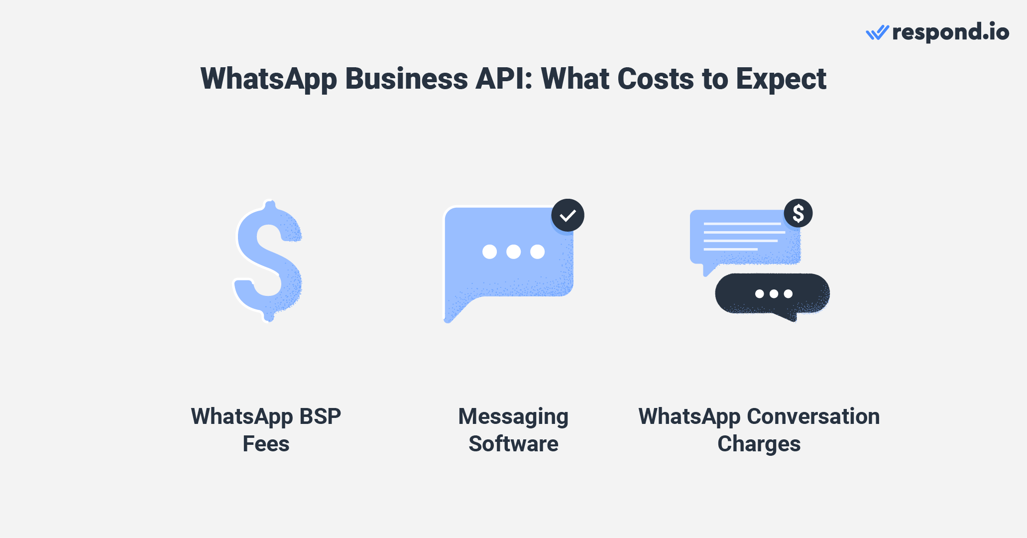 This image shows what is the cost of WhatsApp Business. The WhatsApp business costo includes WhatsApp API fees, partner API pricing and messaging inbox cost.