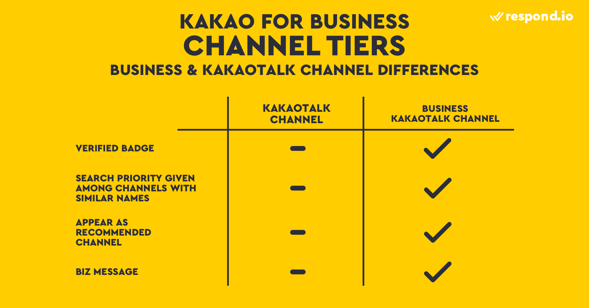 This image shows Kakao for business channel tiers. One is KakaoTalk Channel and the other is Business KakaoTalk Channel