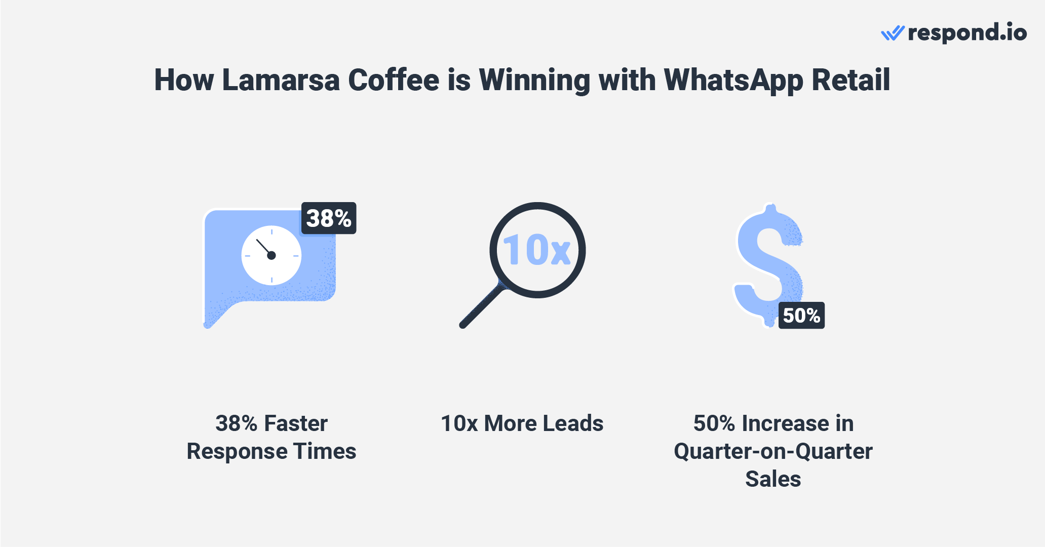 How Lamarsa Coffee is succeeding with WhatsApp retail