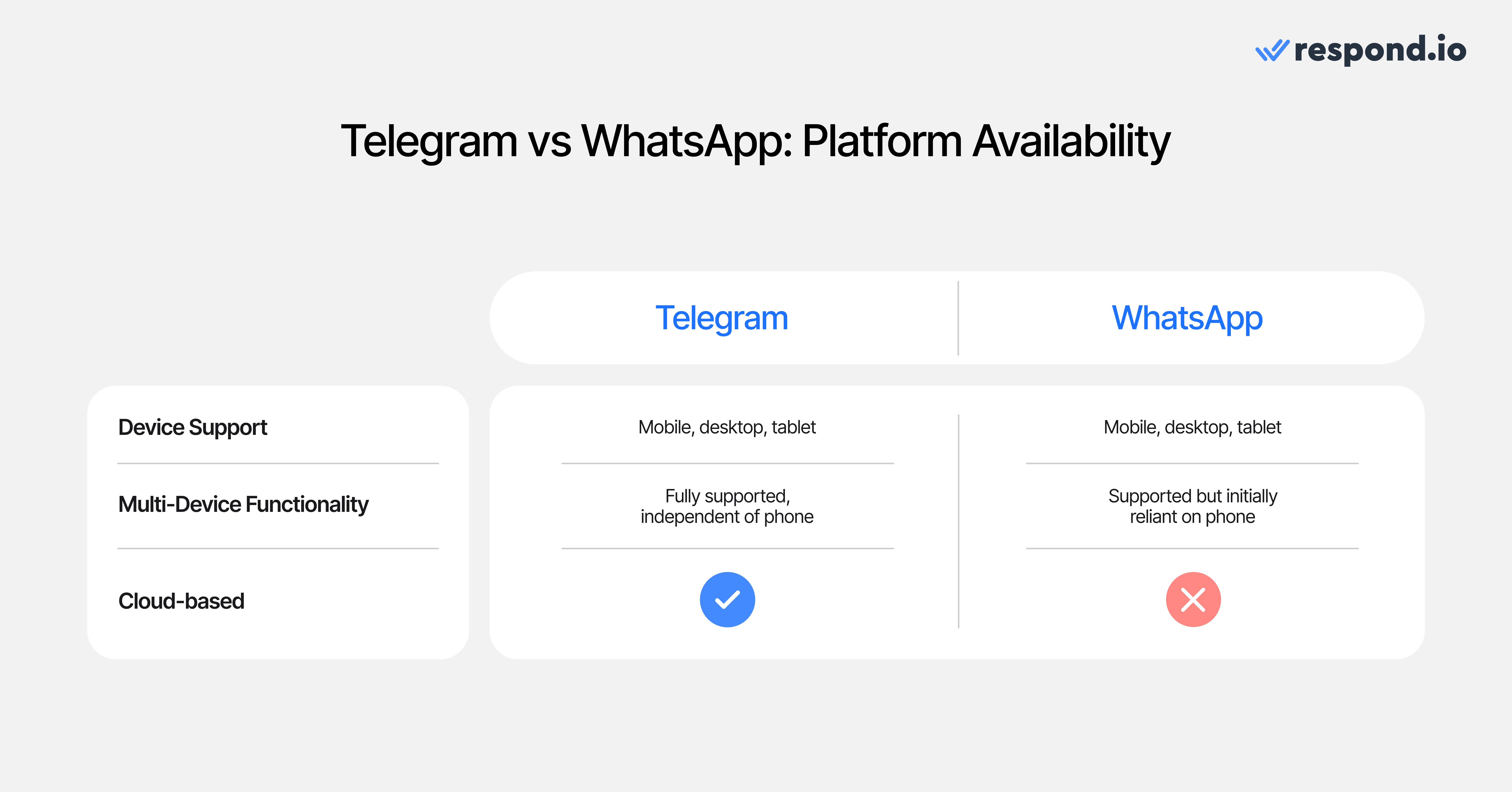 In terms of WhatsApp and Telegram’s platform’s availability, here’s how they differ