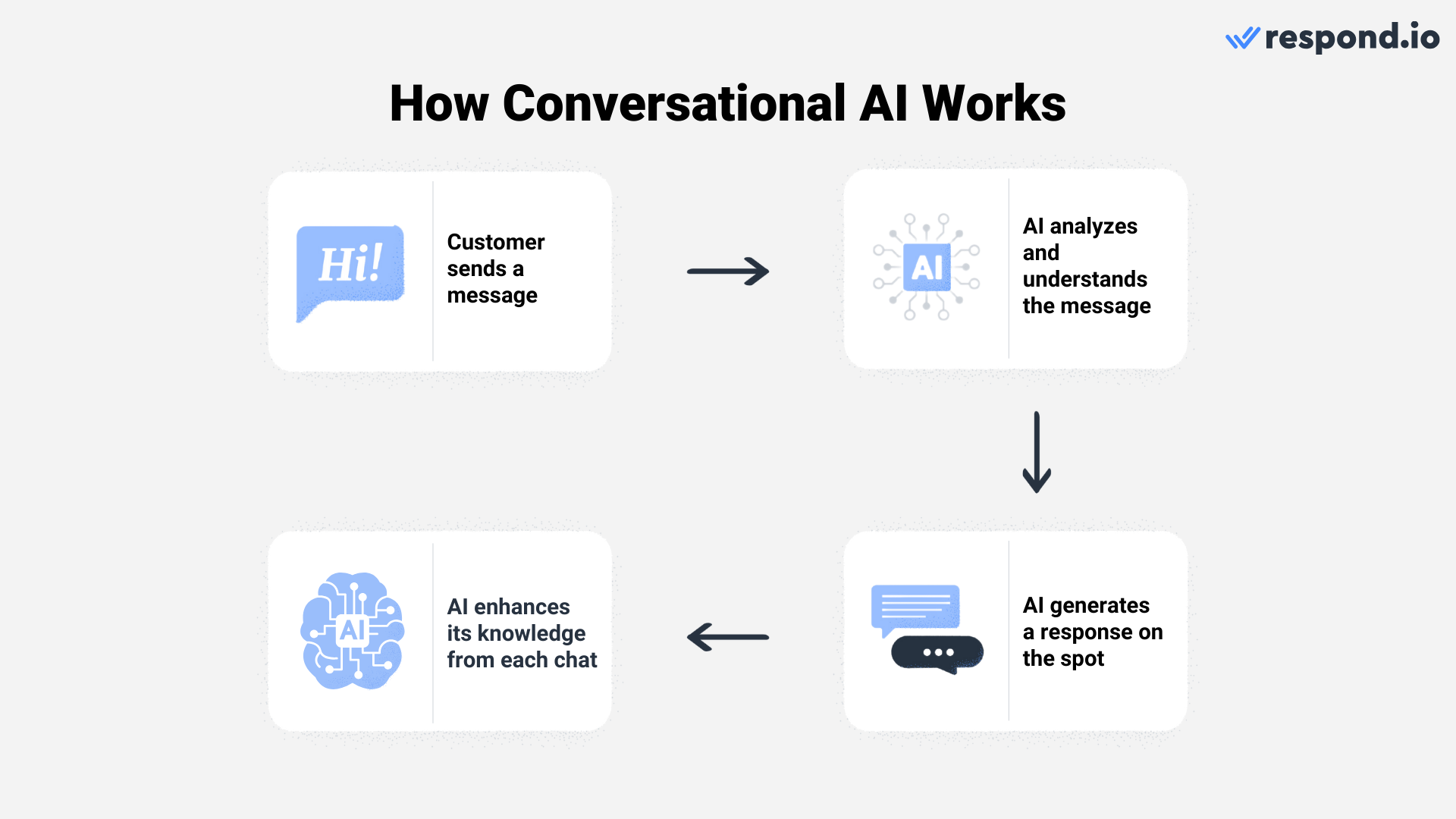 Conversational AI combines technologies like natural language processing (NLP) and machine learning (ML) to help software systems mimic human interactions. NLP allows software systems to understand, interpret and generate human language. 