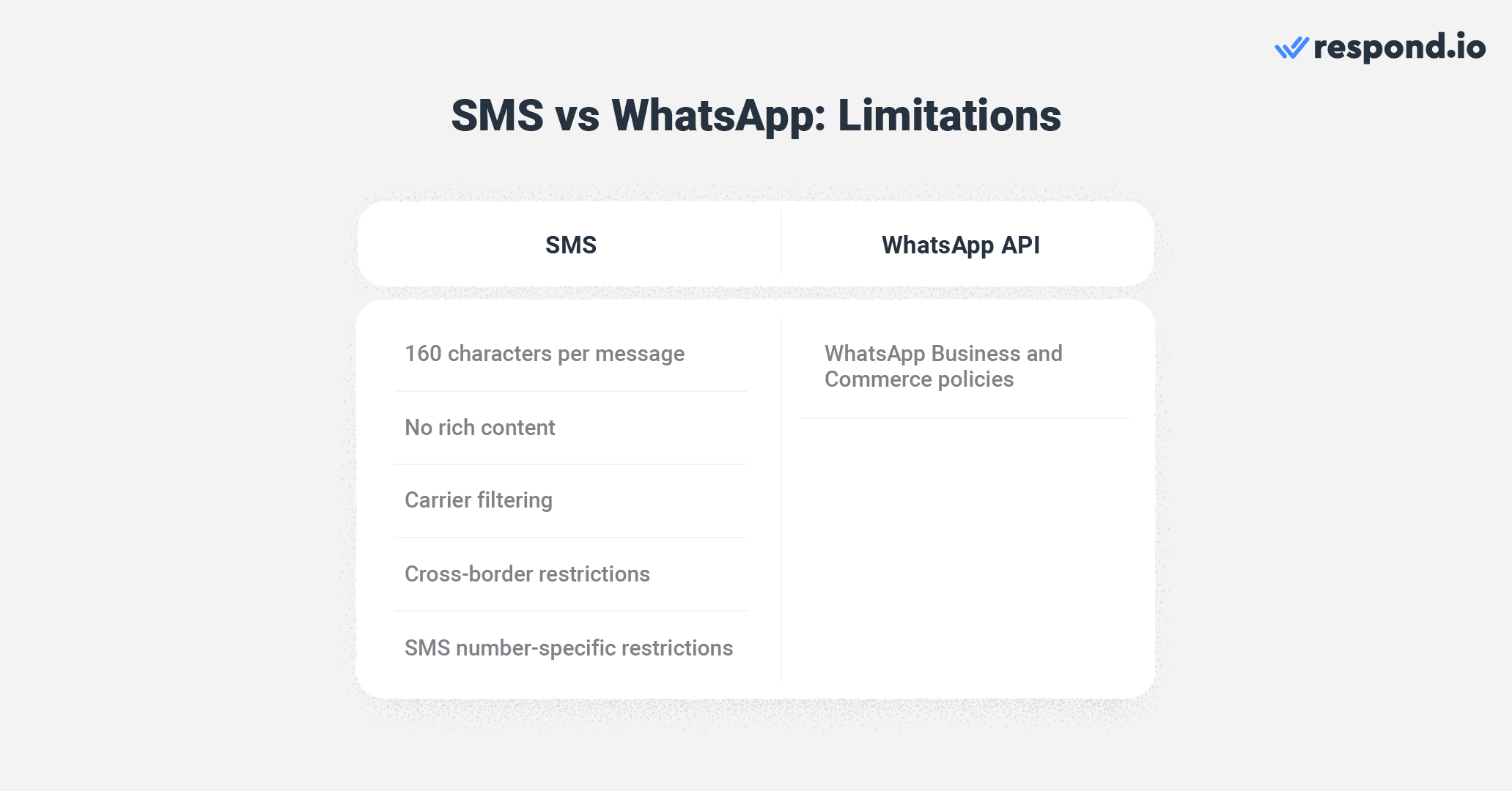 WhatsApp vs SMS: Limitations