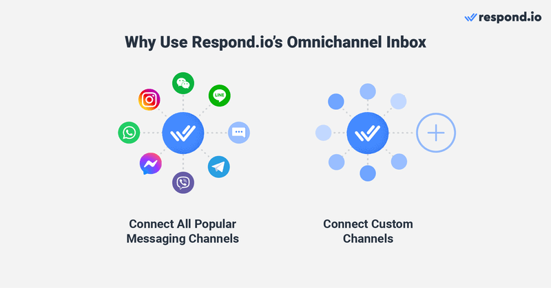 Connect all popular messaging channels onto a unified omnichannel inbox with a conversational sales platform like respond.io