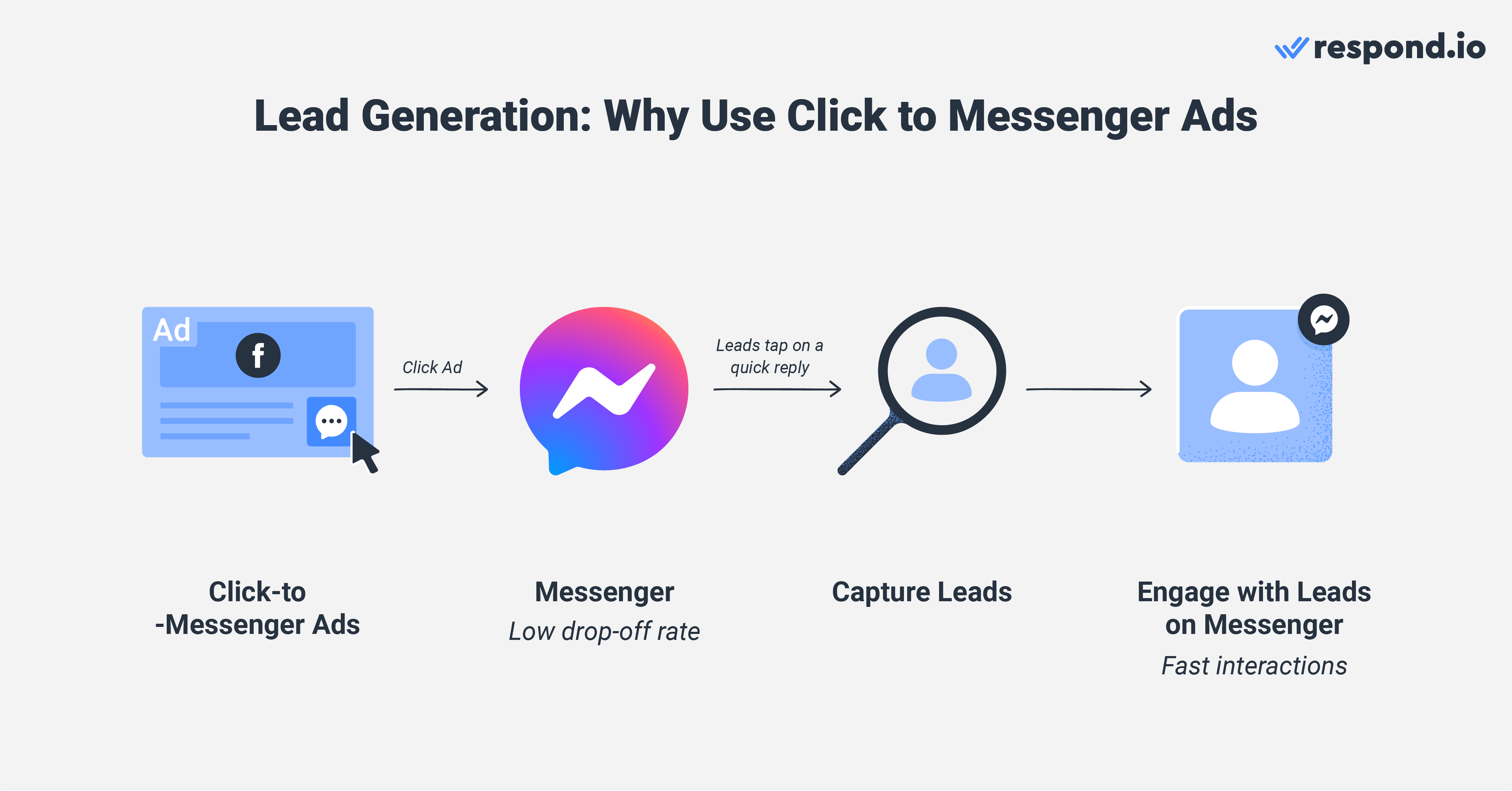 Facebook Messenger lead ads: An overview