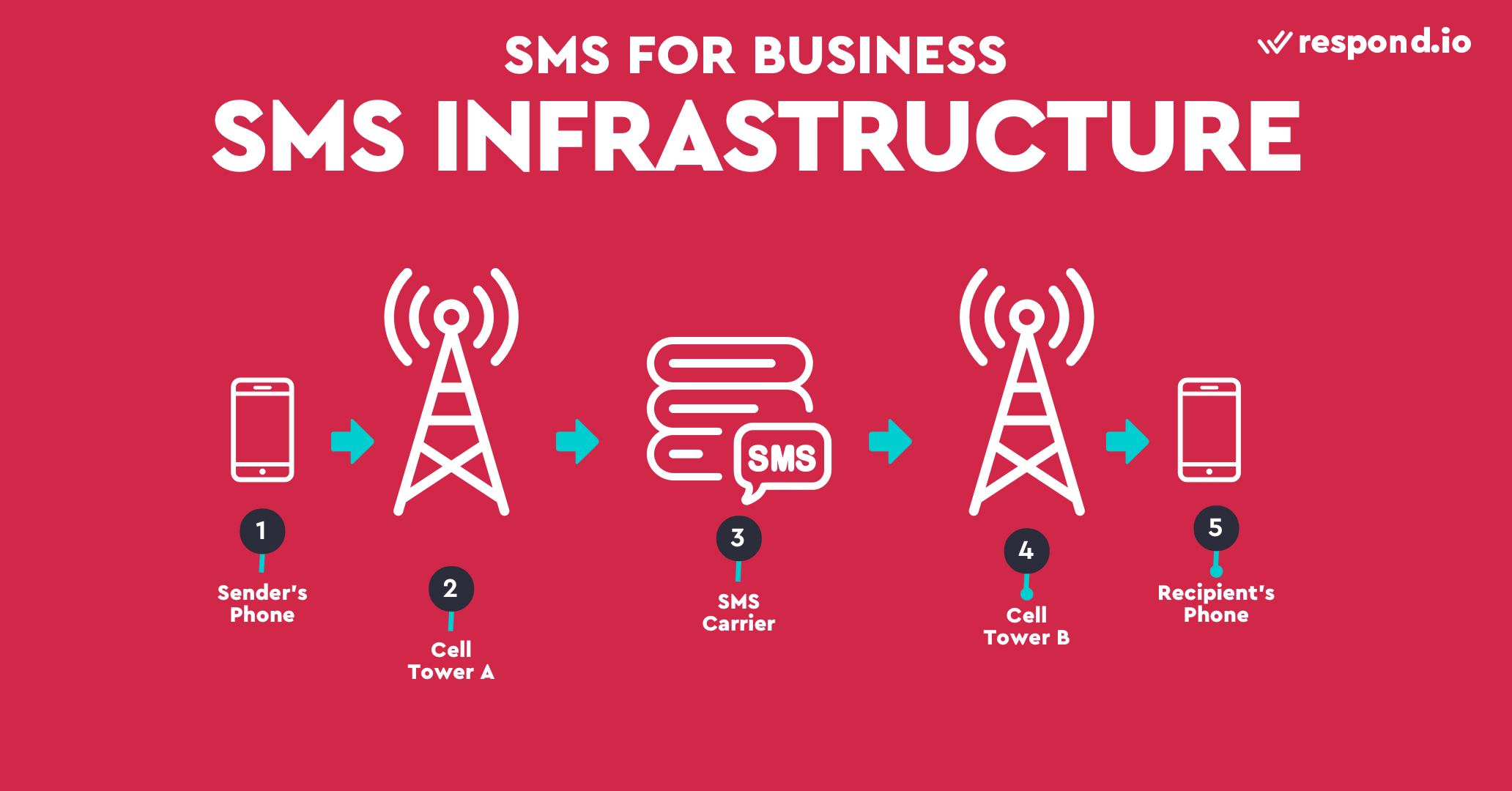 How SMS Works