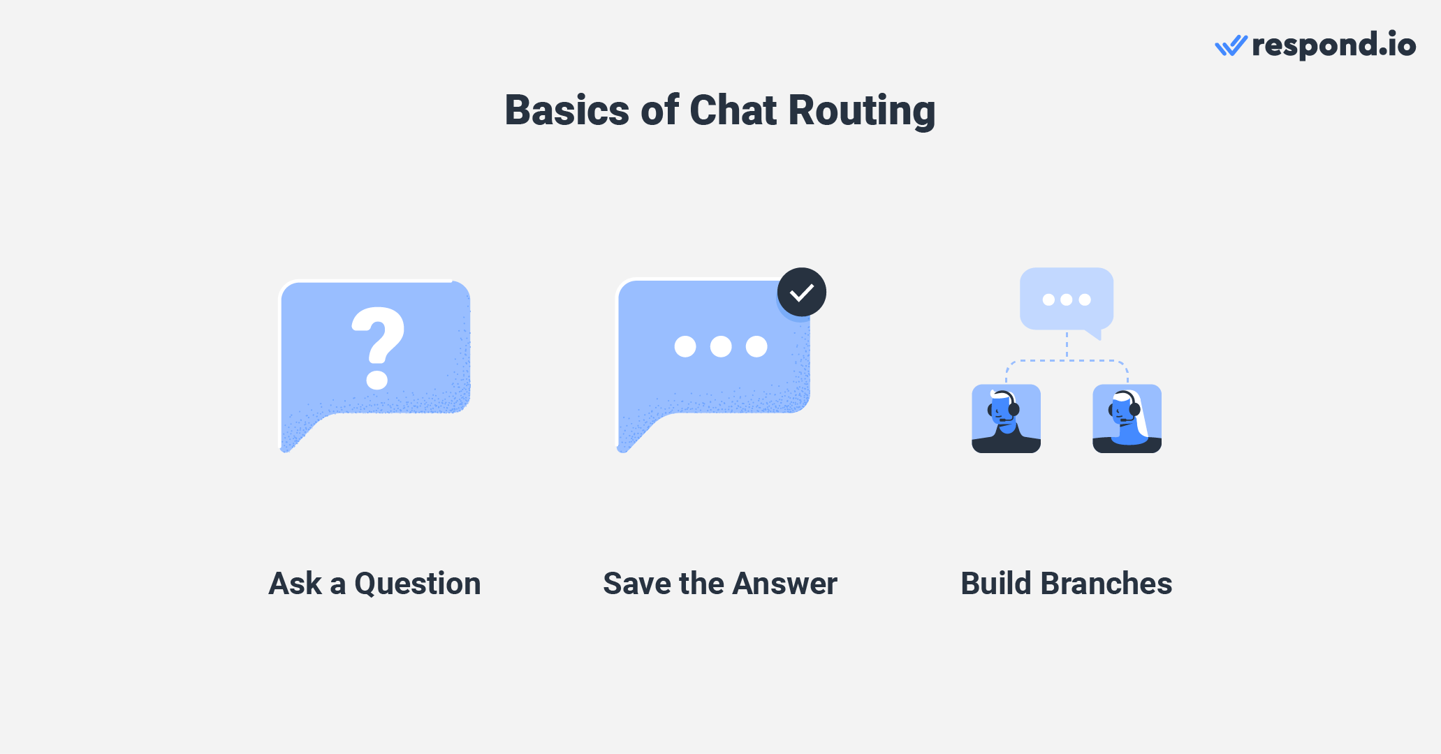 This image shows how to implement chat priority routing. using respond.io's Workflows Module.