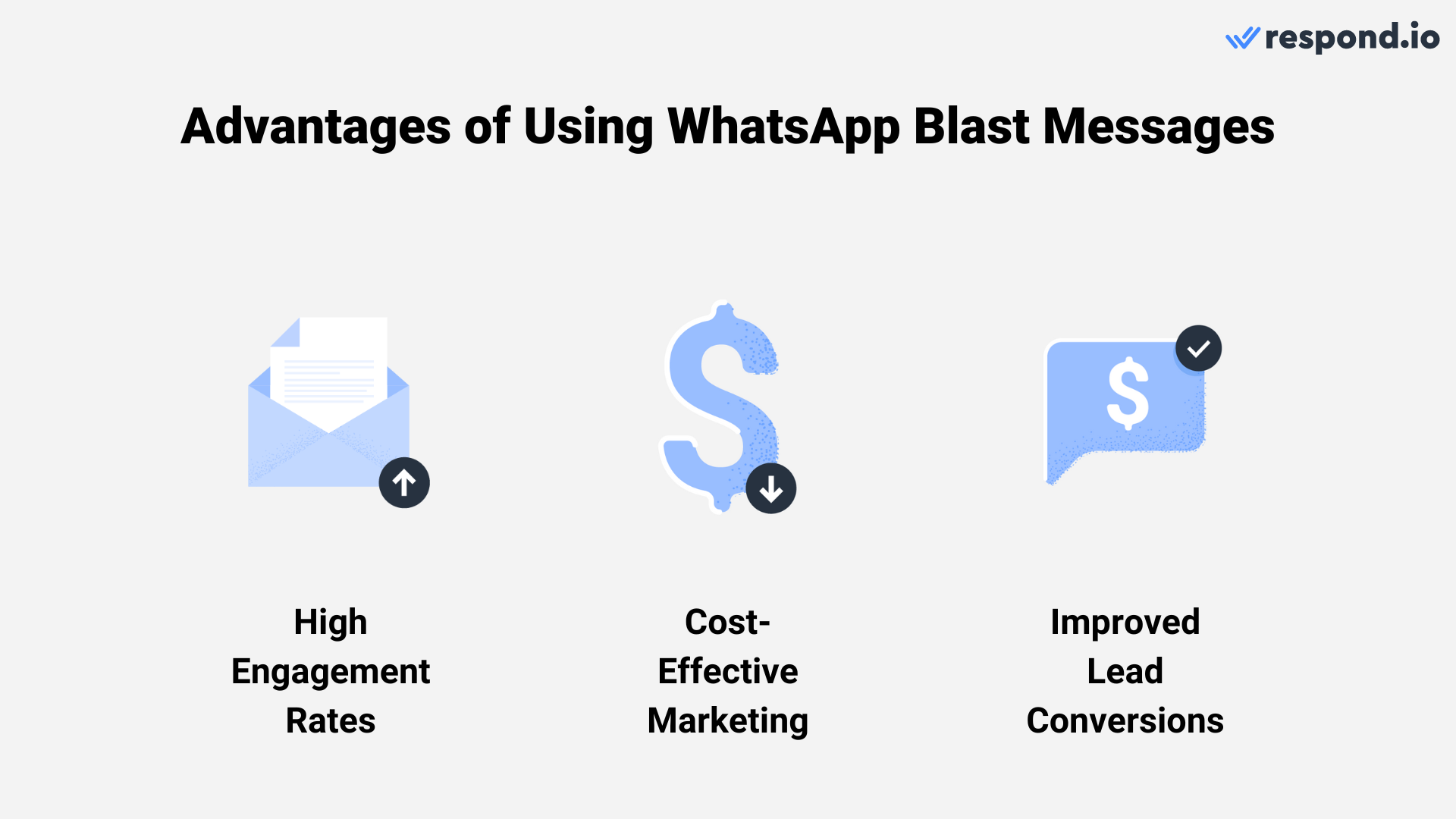 An image showing 3 icons showing the advantages of sending a WhatsApp blast message