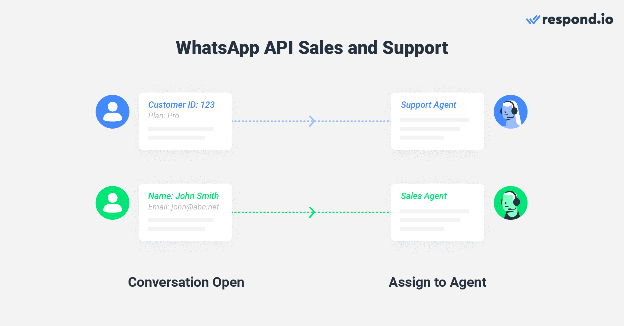 This is an image that describes how to use sales and support with whatsapp api. Our customizable workflows enable you to use WhatsApp API for sales and support with multiple agents. Whenever an inbound message is received, the message will be routed to the appropriate team based on the customer's profile, conversation purpose, and customer life cycle.