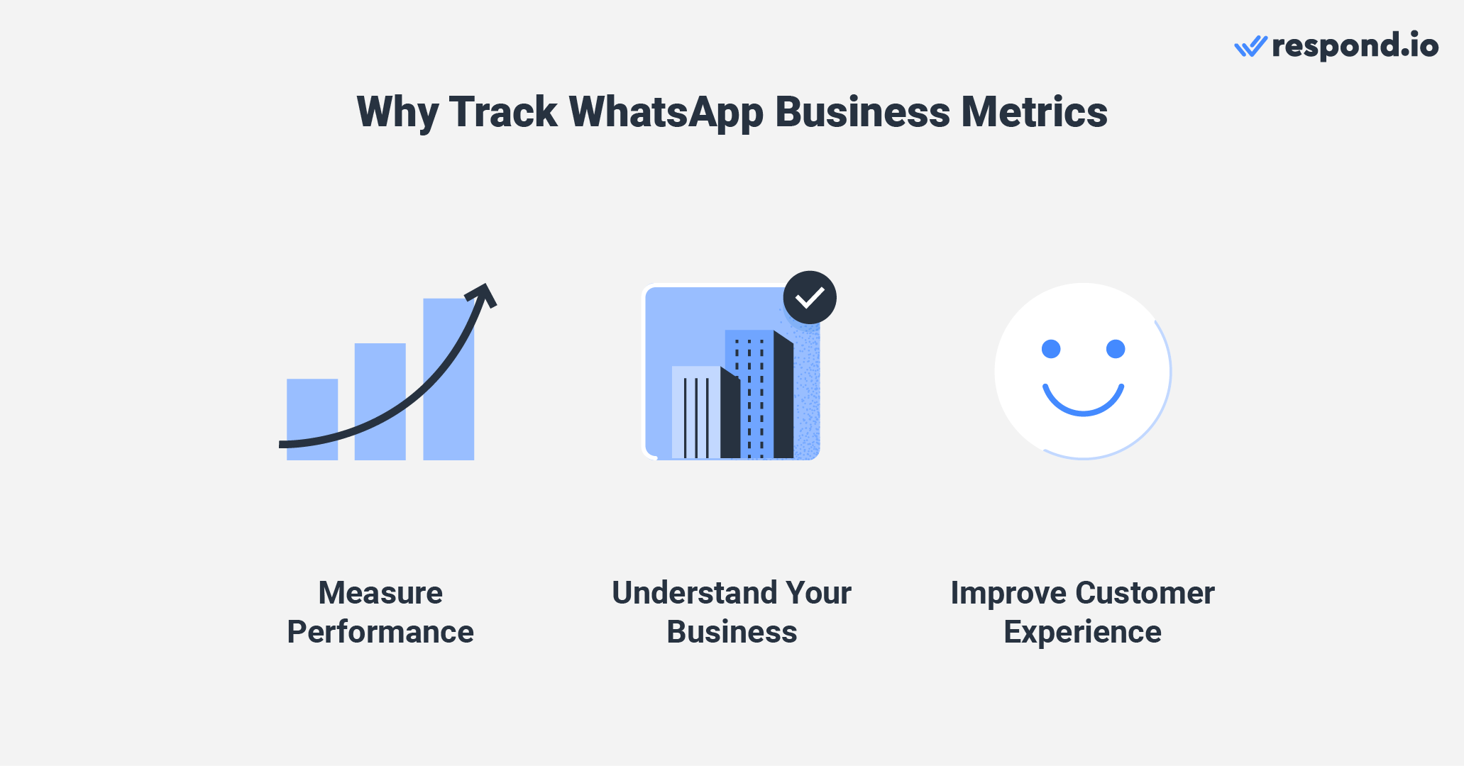 An image showing why you should track WhatsApp Business Metrics - measure performance, understand your business, improve customer experience