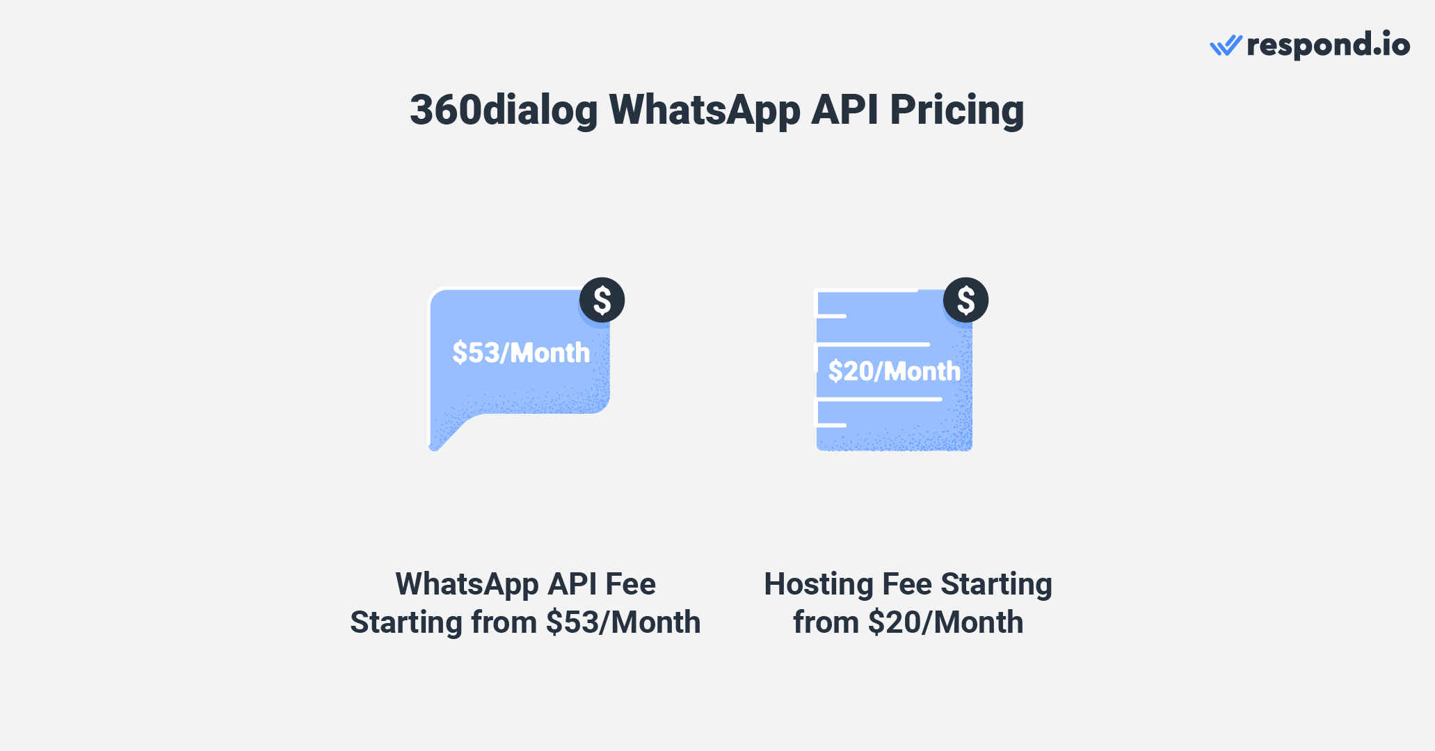 360dialog offers three monthly plans for WhatsApp API access that range from $53 to $218. Businesses must also pay a hosting fee which starts from $20 per month. However, it doesn’t add any markup fee on messages sent or received.