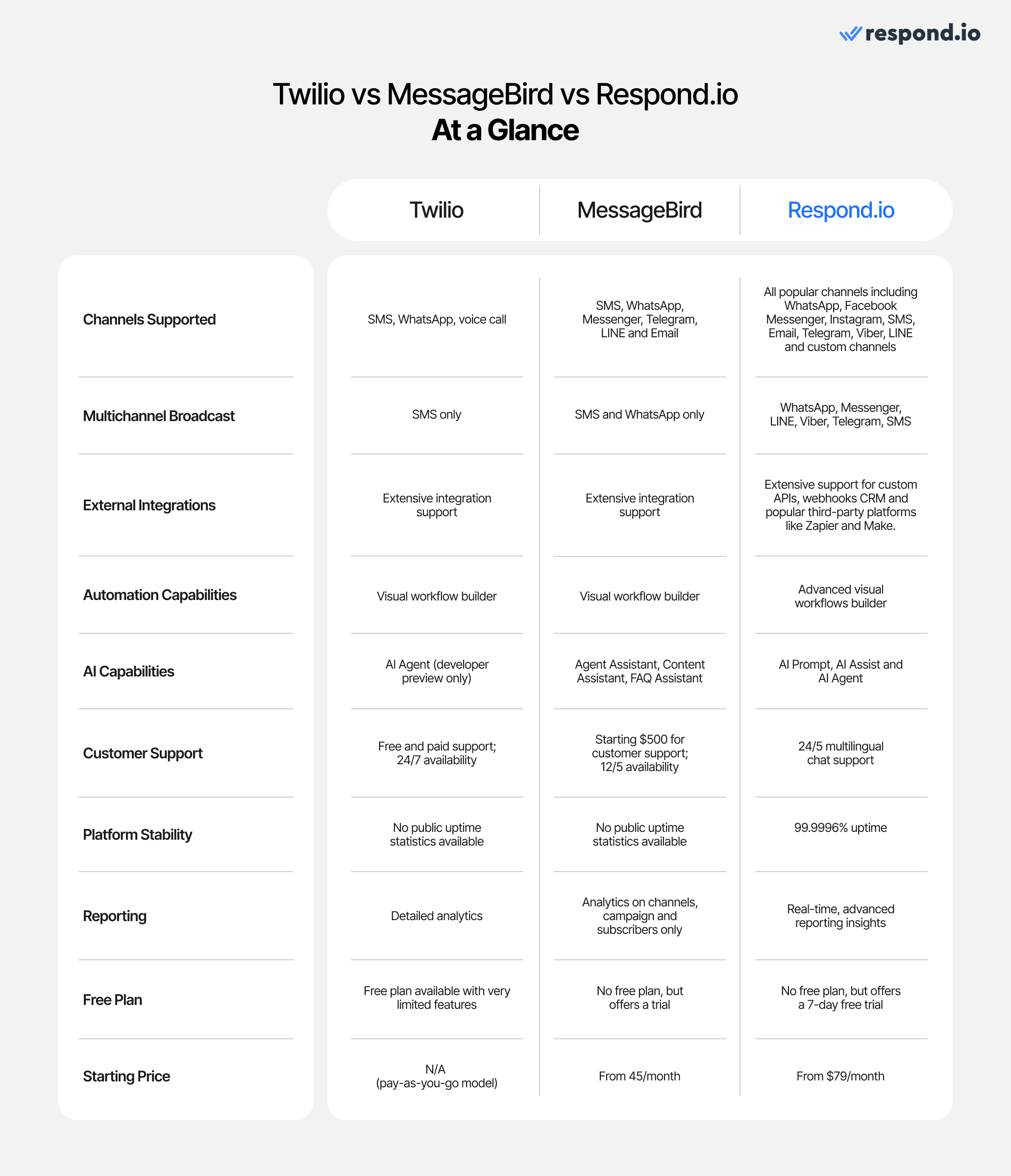 This image shows a general comparison of Twilio vs MessageBird vs respond.io.