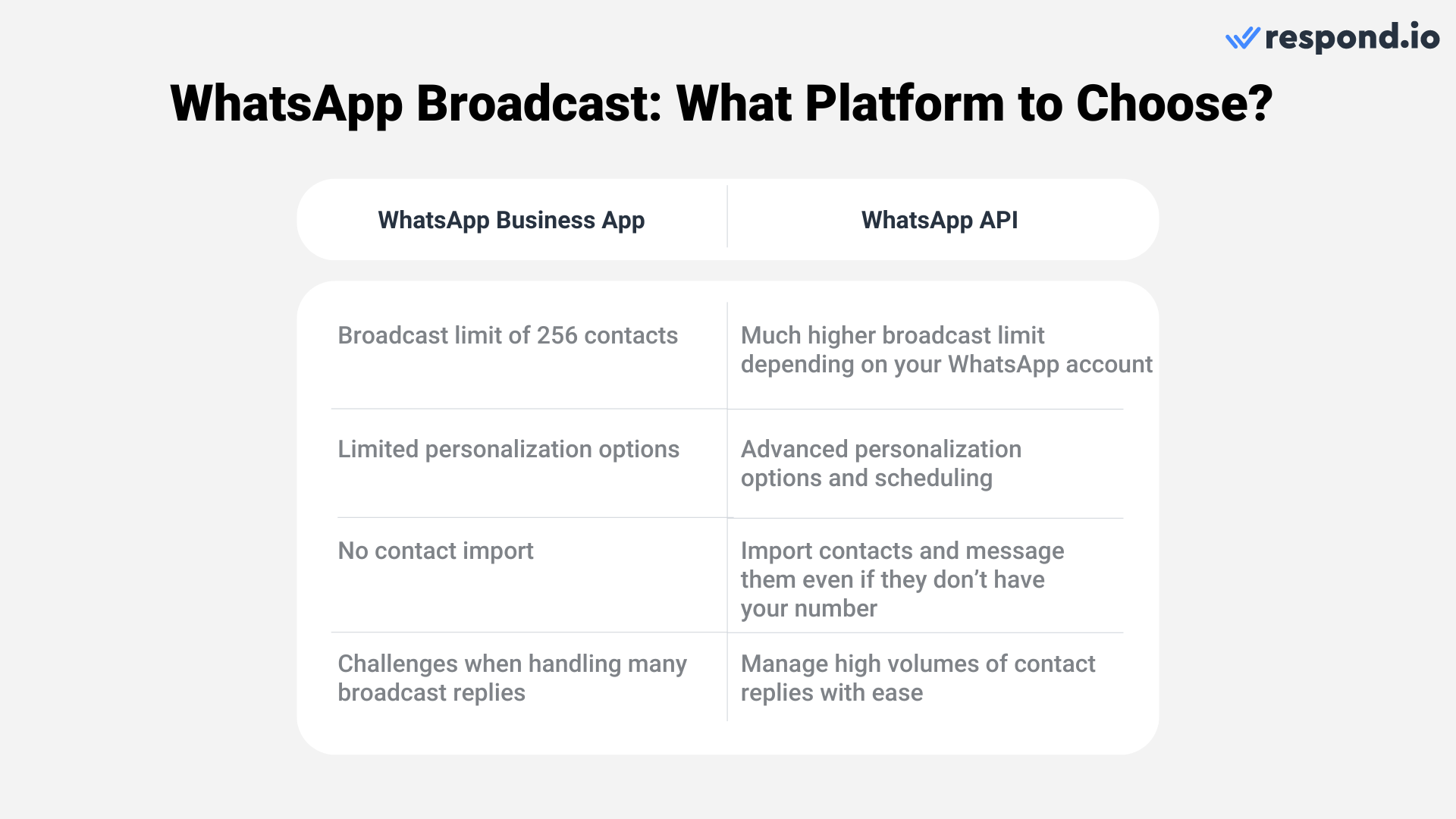 This image shows the differences between WhatsApp broadcast message on the WhatsApp Business app vs WhatsApp Broadcast API