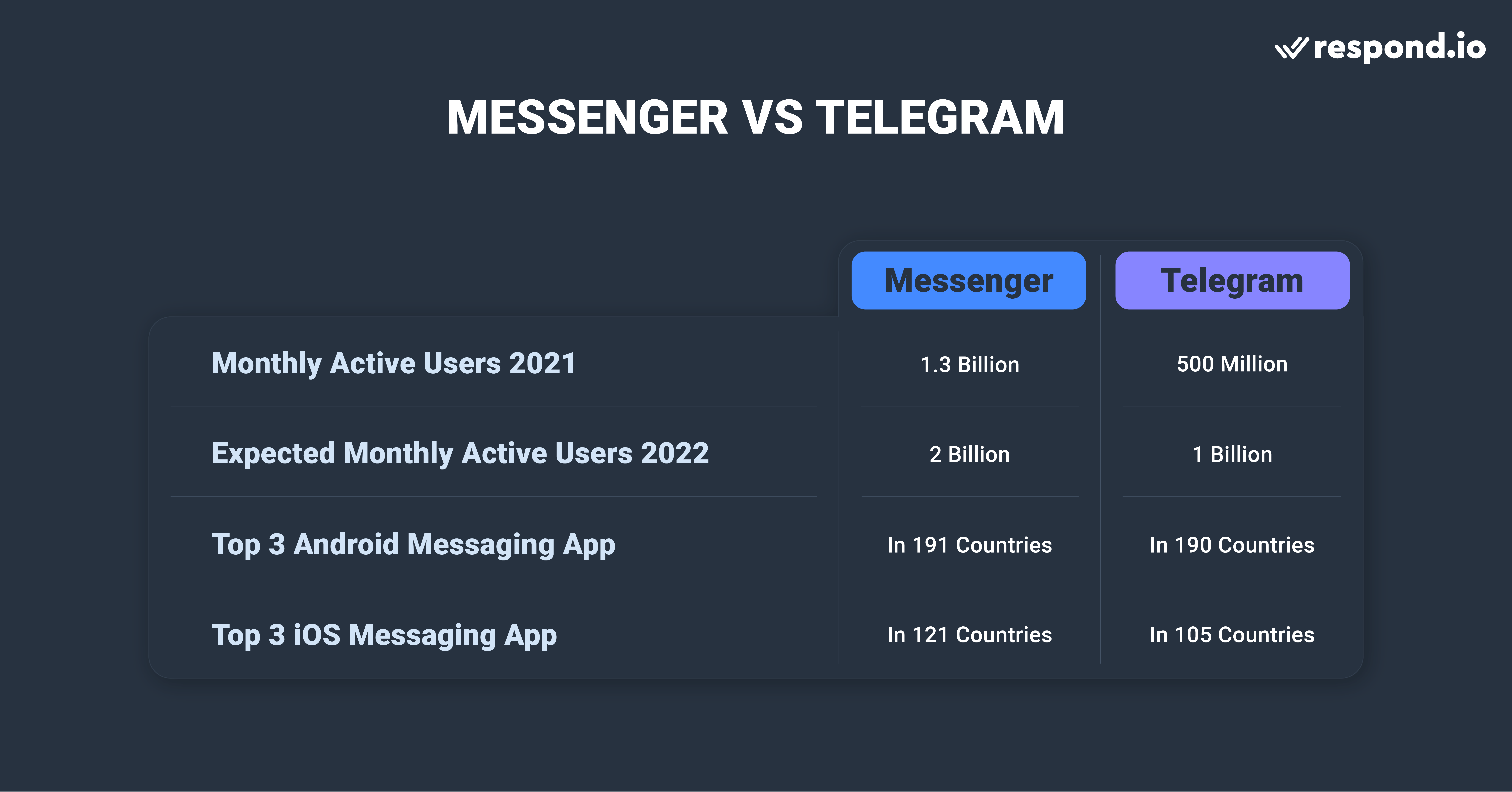 Telegram is Catching Up with Facebook Messenger